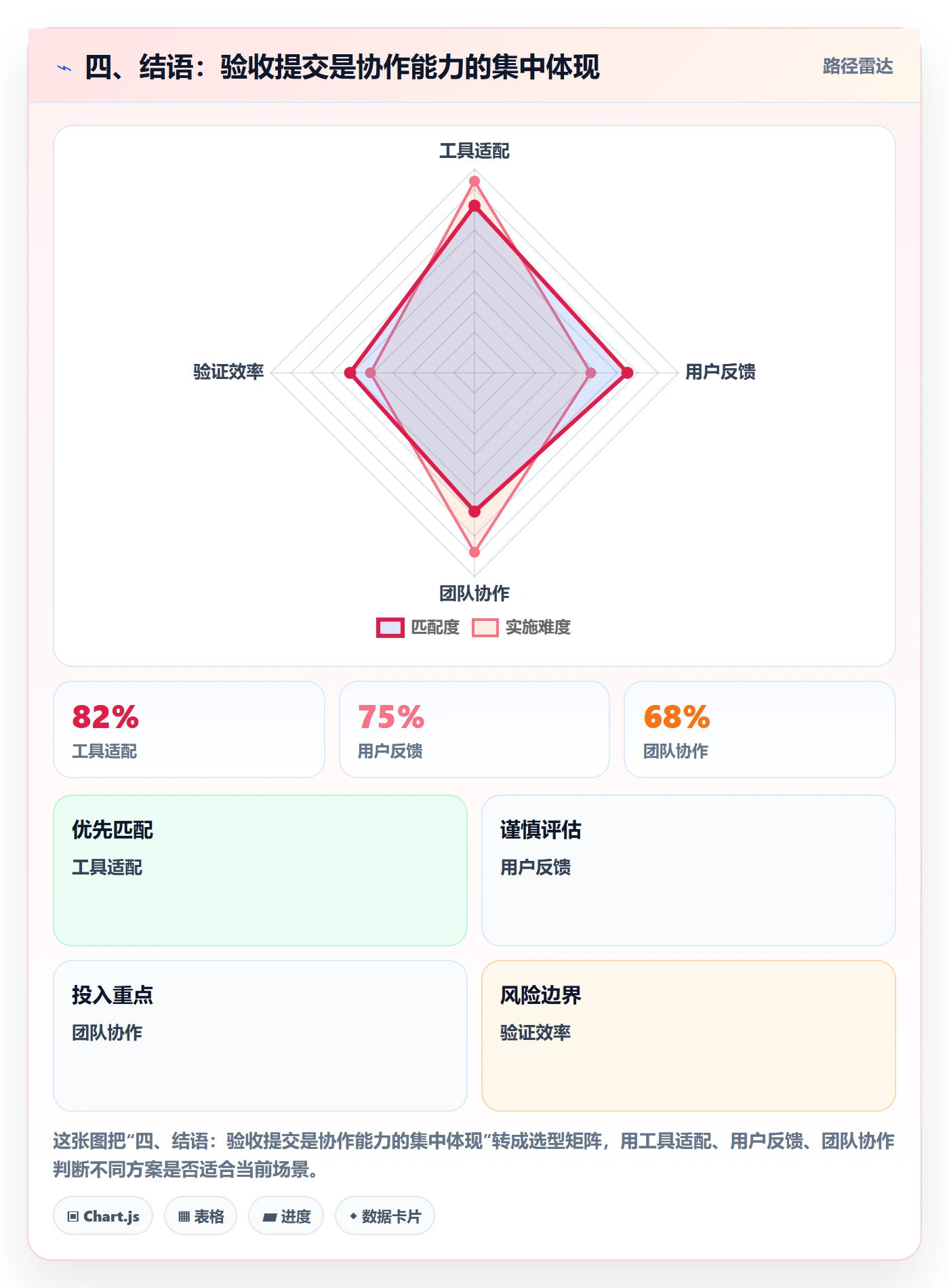 四、结语:验收提交是协作能力的集中体现