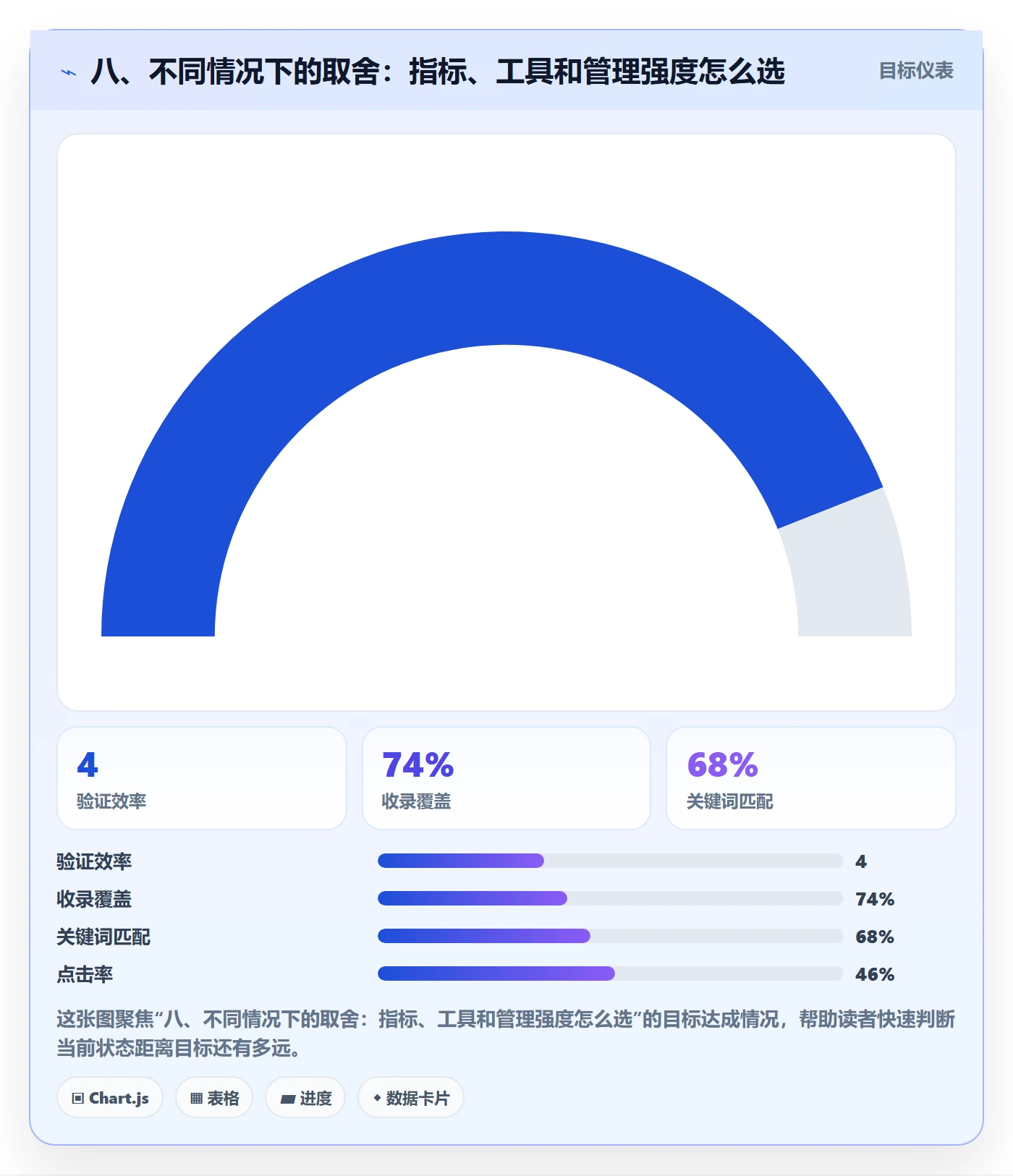 八、不同情况下的取舍:指标、工具和管理强度怎么选