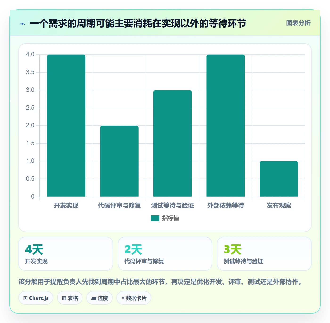 开发周期实操方法:项目负责人提升需求排期效率的流程优化方法与模板