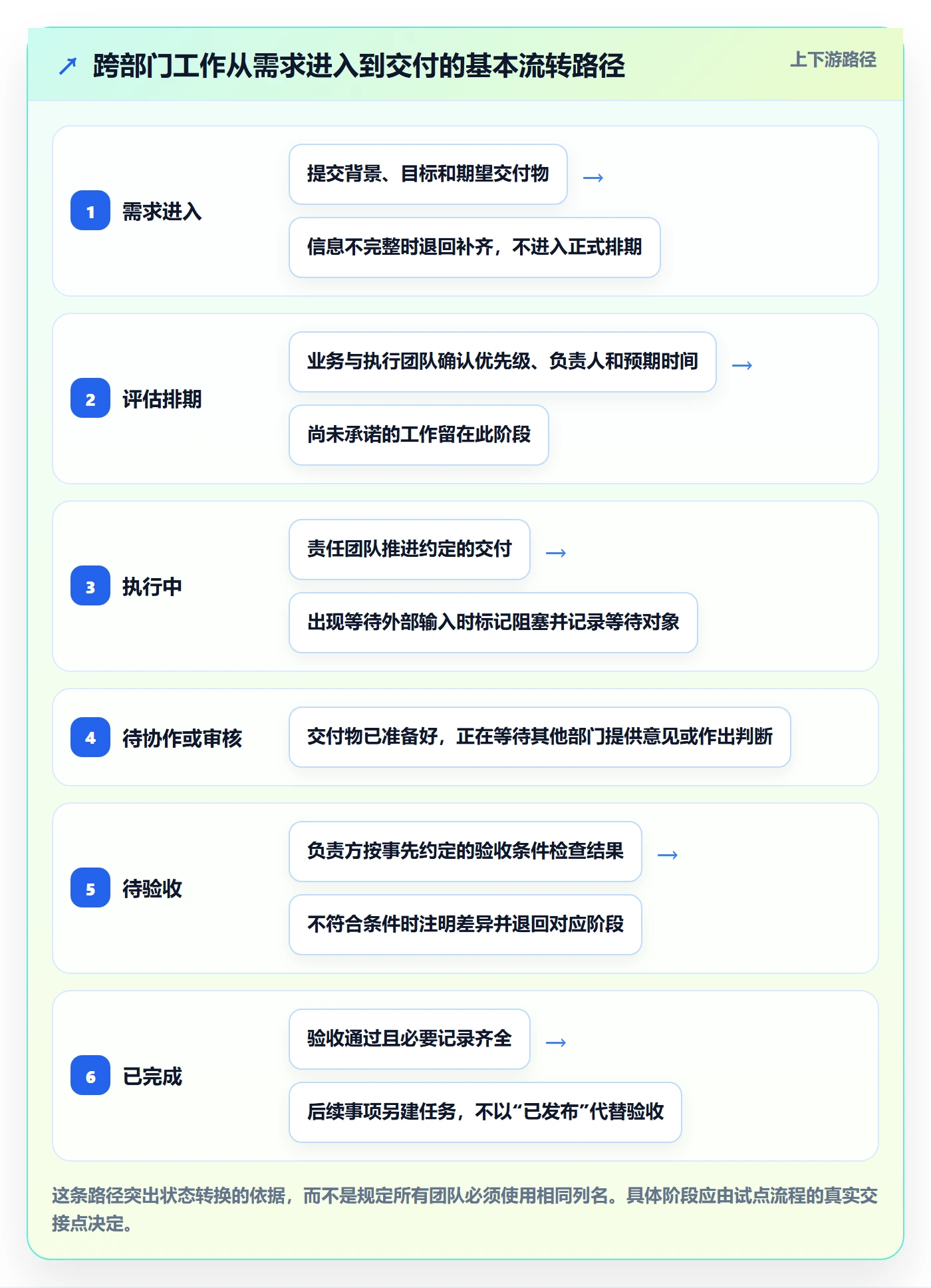 Kanban怎么做？跨部门团队实操方法：看板从0到1