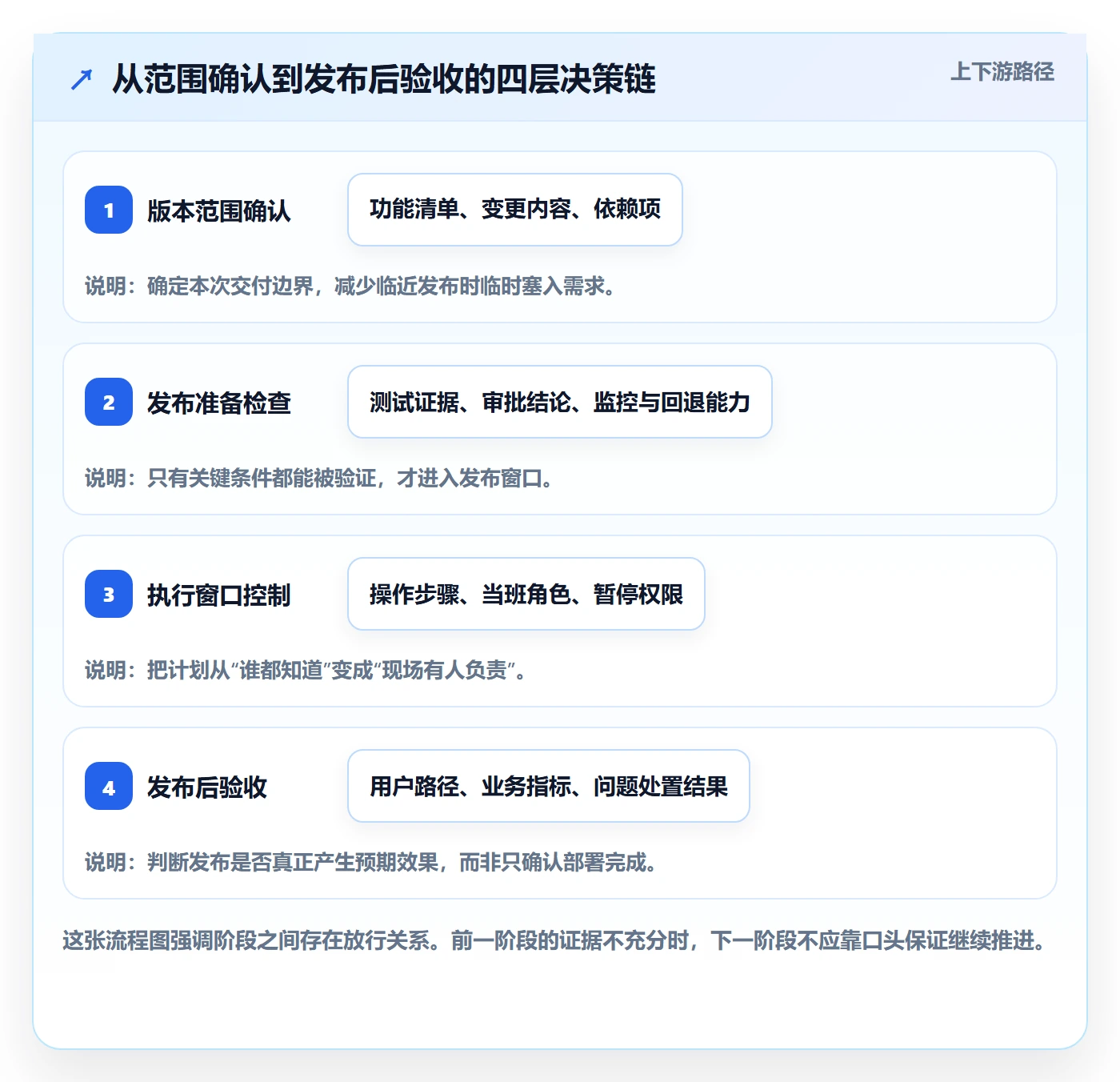 上线计划最佳实践：产品经理发布管理制度设计，常见问题