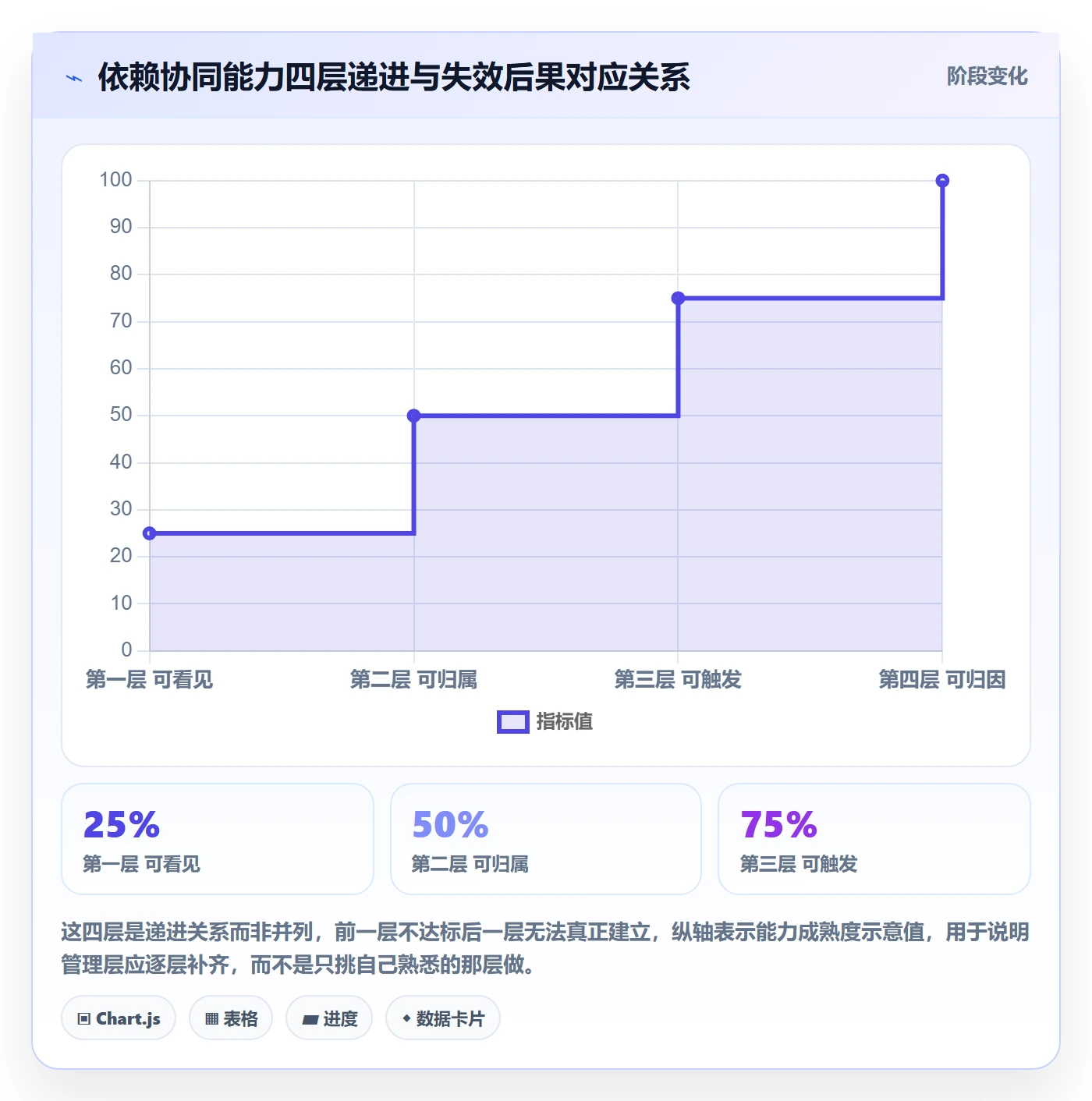 FS管理方法大全:管理层任务依赖协同管理落地清单