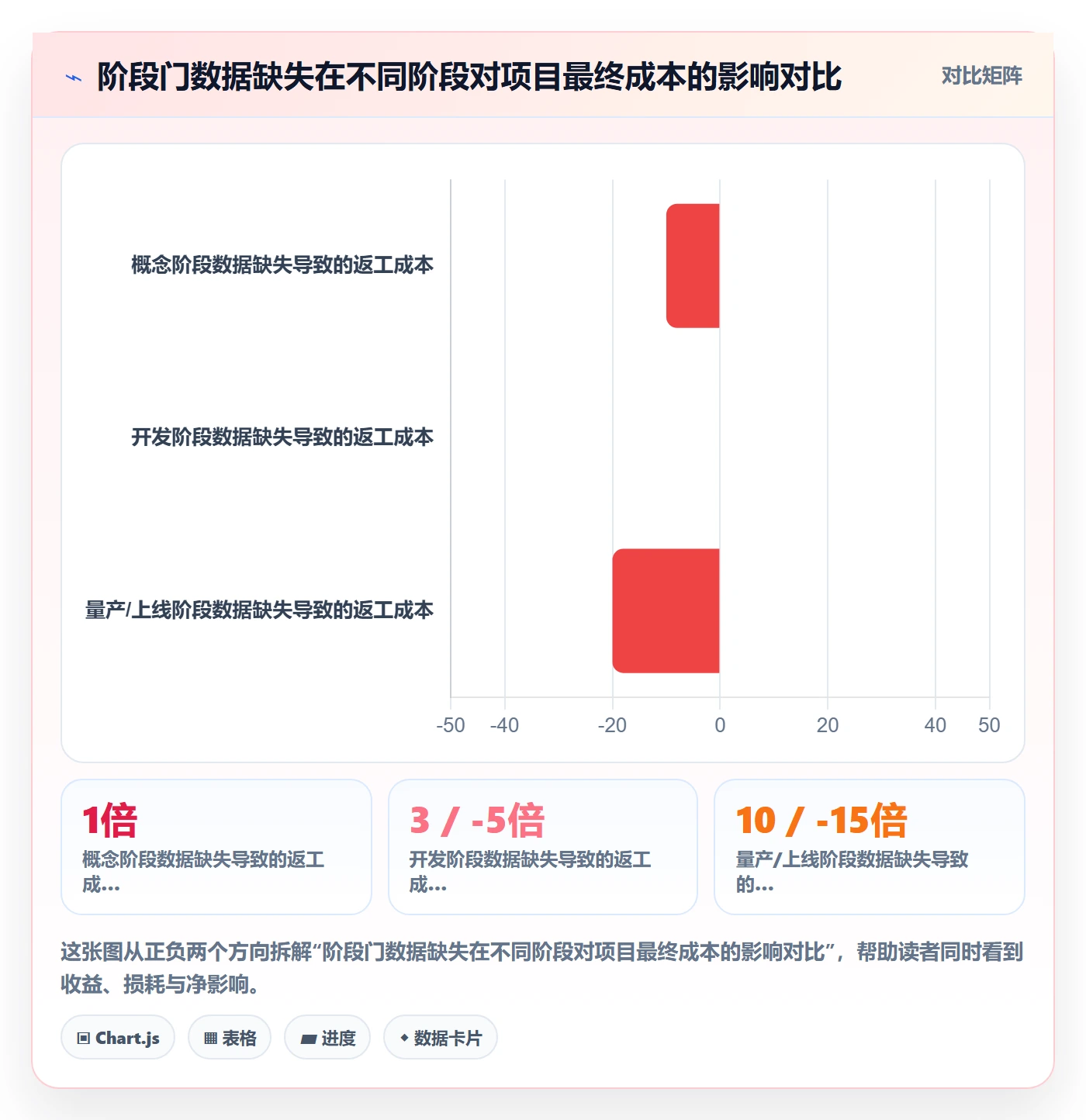 阶段门最佳实践：企业管理者项目阶段数据分析，常见问题
