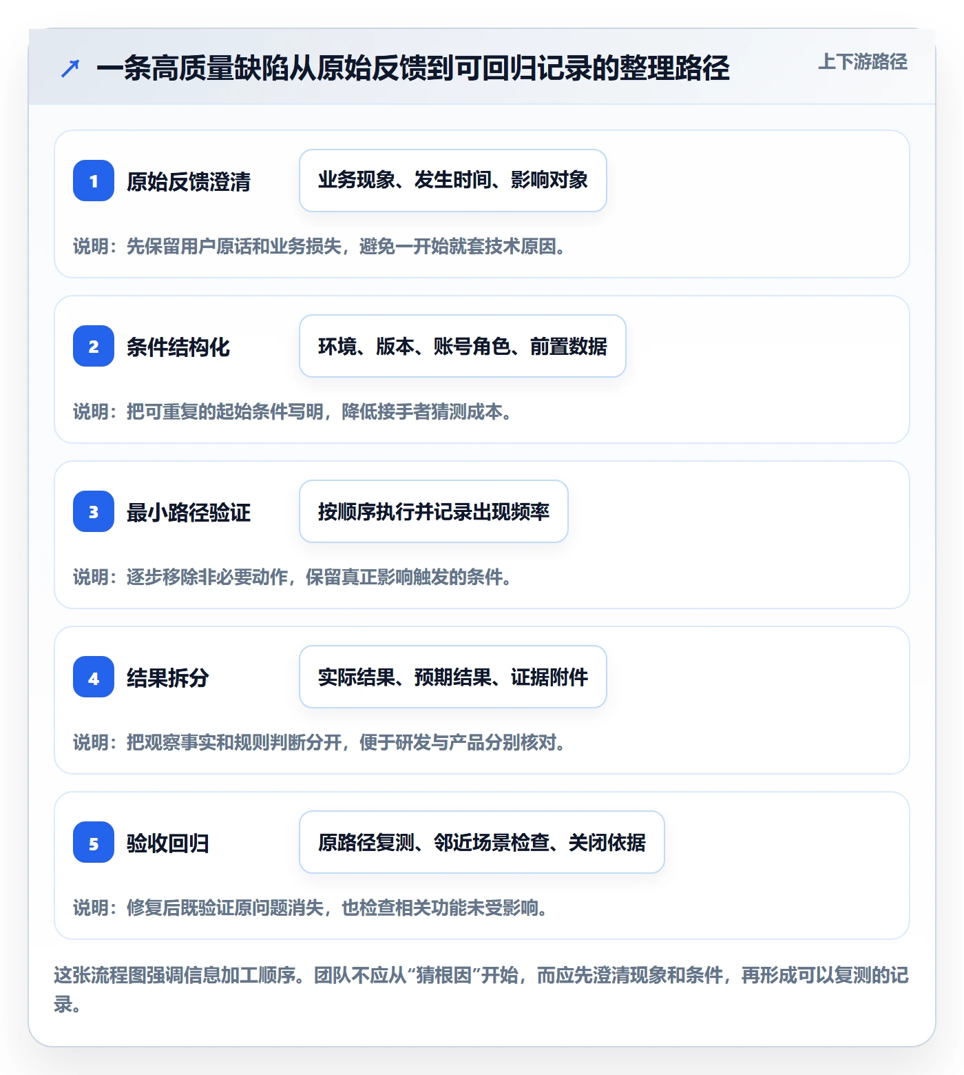复现步骤最佳实践:项目经理Bug / 缺陷实操方法,常见问题