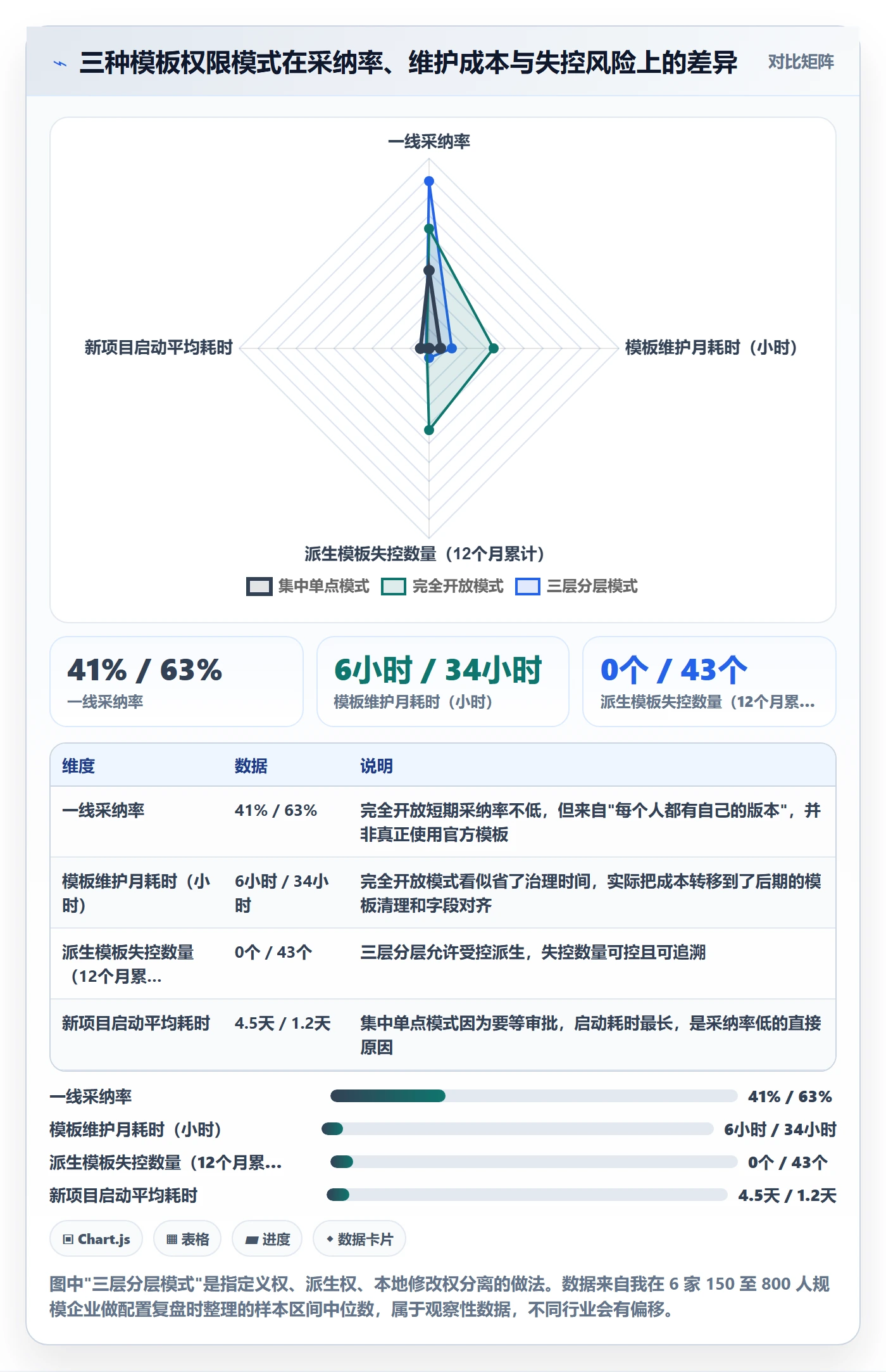 模板权限怎么做？企业管理者协同管理：项目模板从0到1