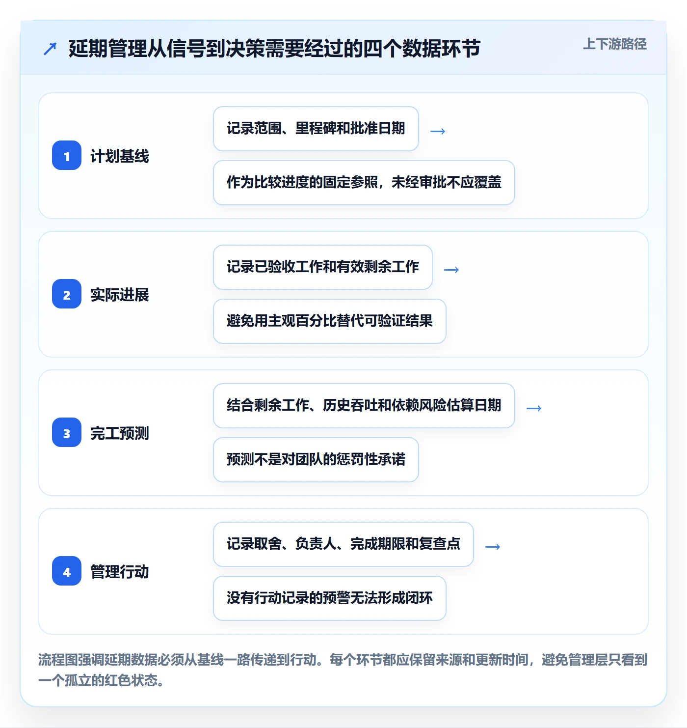 延期怎么做？管理层数据分析：延期管理从0到1