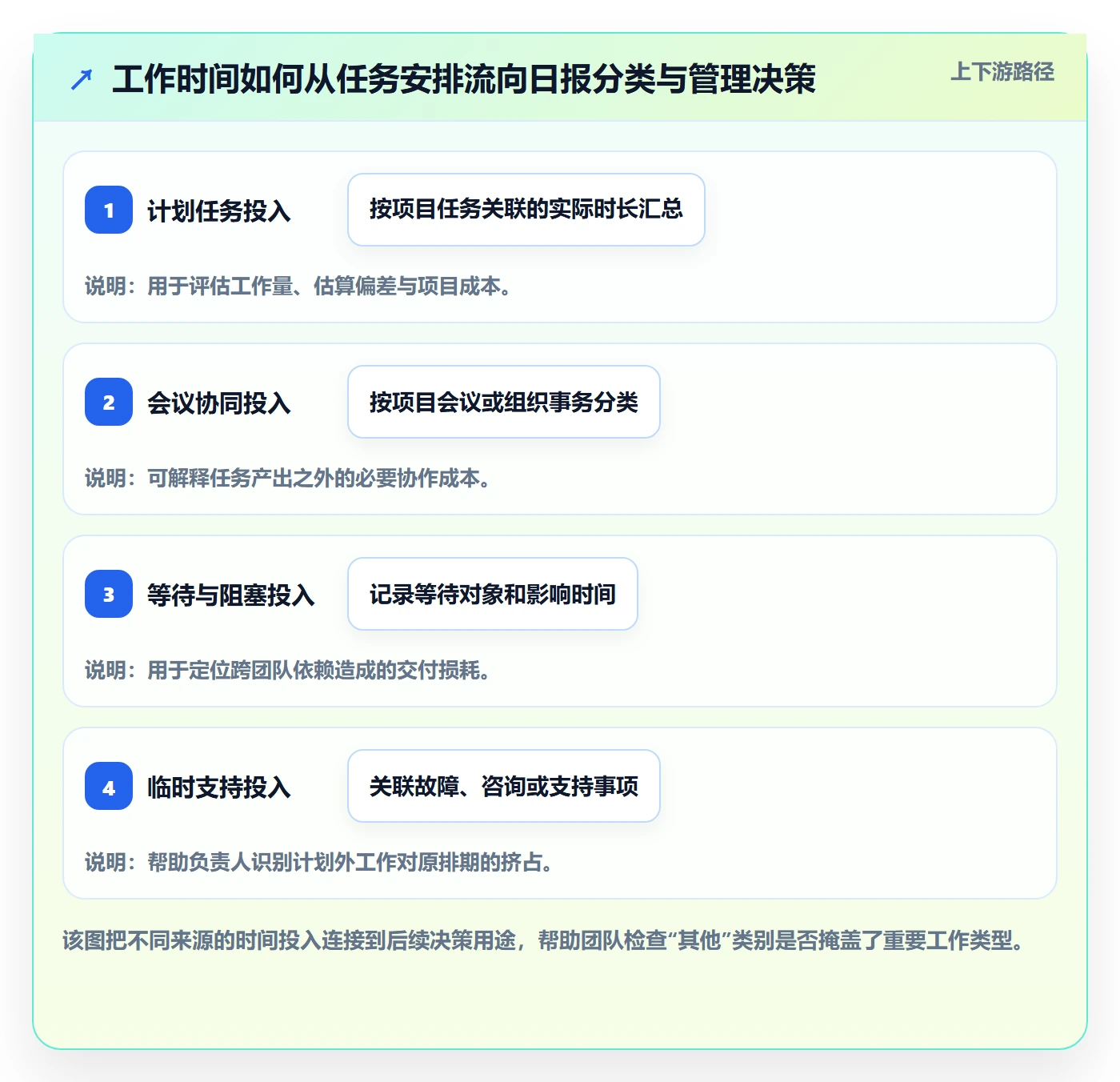日报工时管理方法大全:项目负责人工时表协同管理落地清单