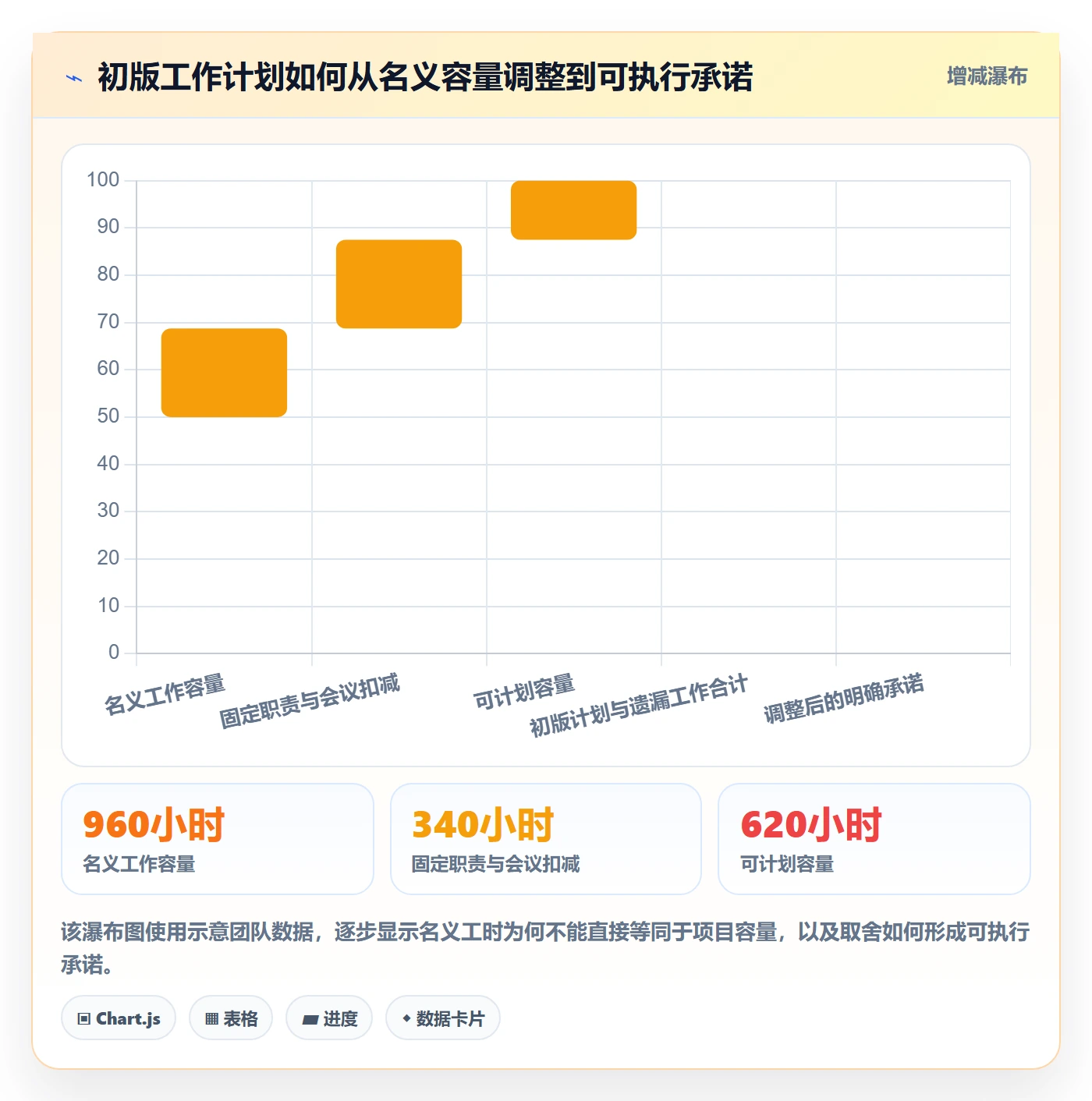 工作负载最佳实践:项目负责人资源负载最佳实践,常见问题