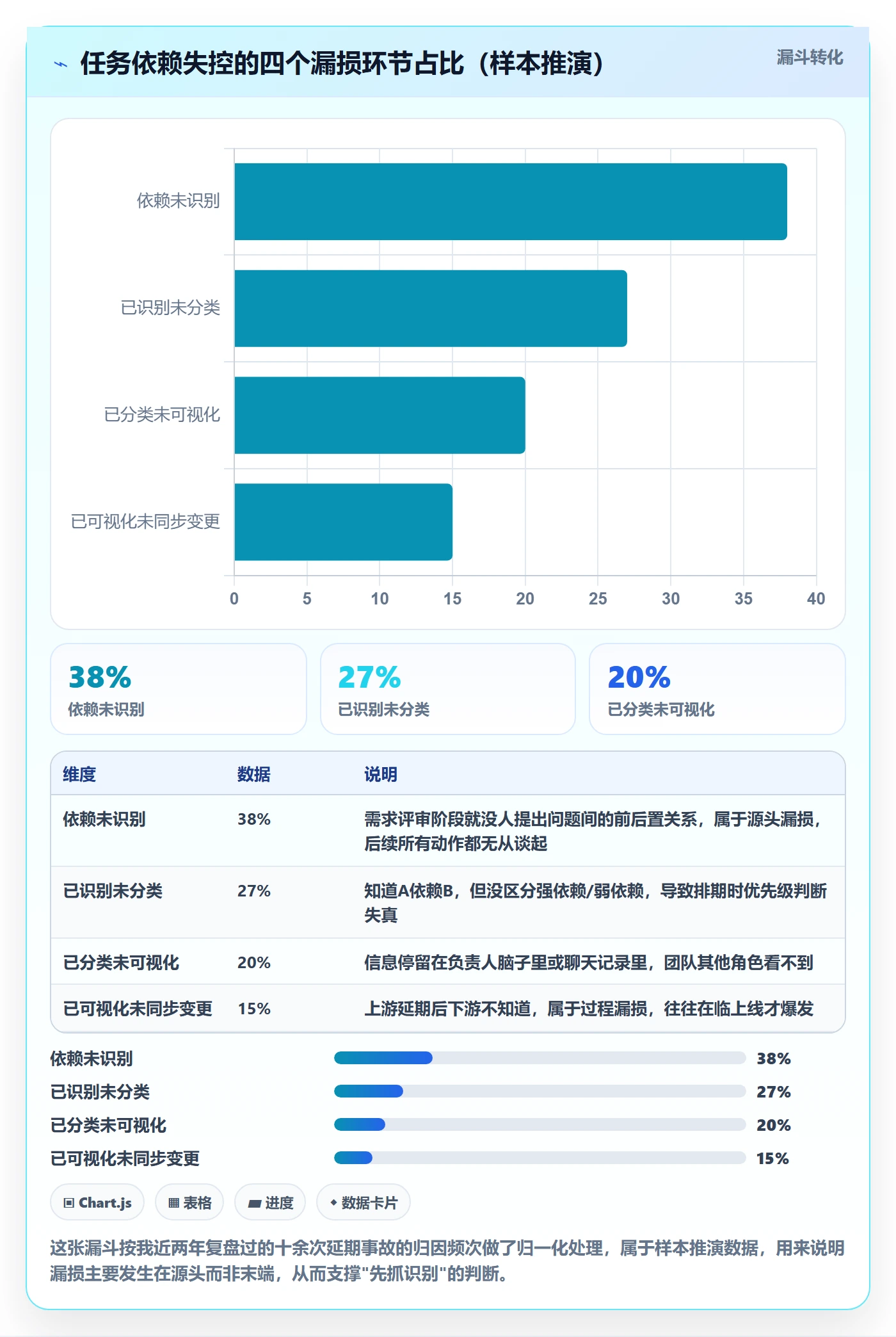 SF怎么做？产品经理效率提升：任务依赖从0到1