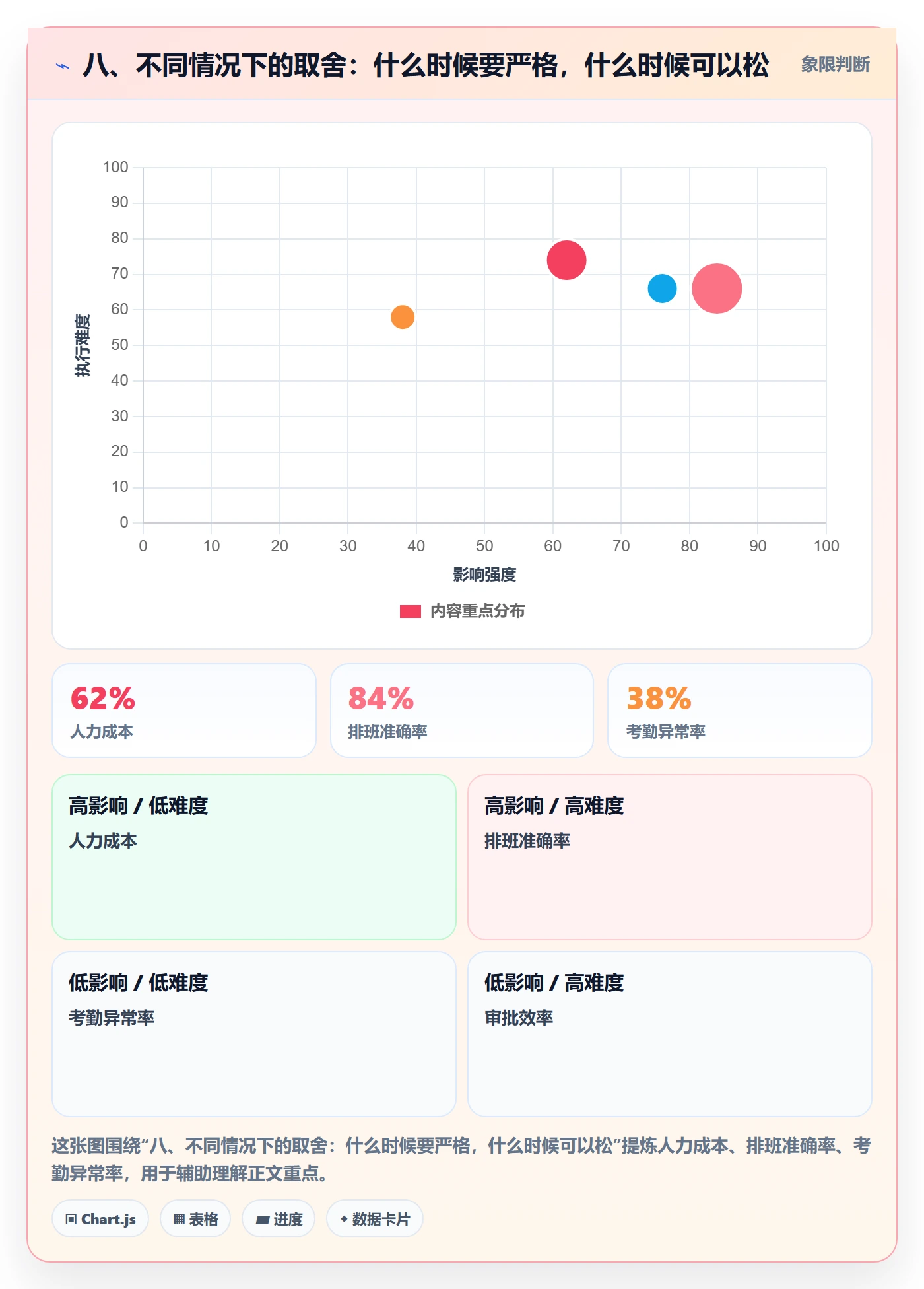 八、不同情况下的取舍:什么时候要严格,什么时候可以松