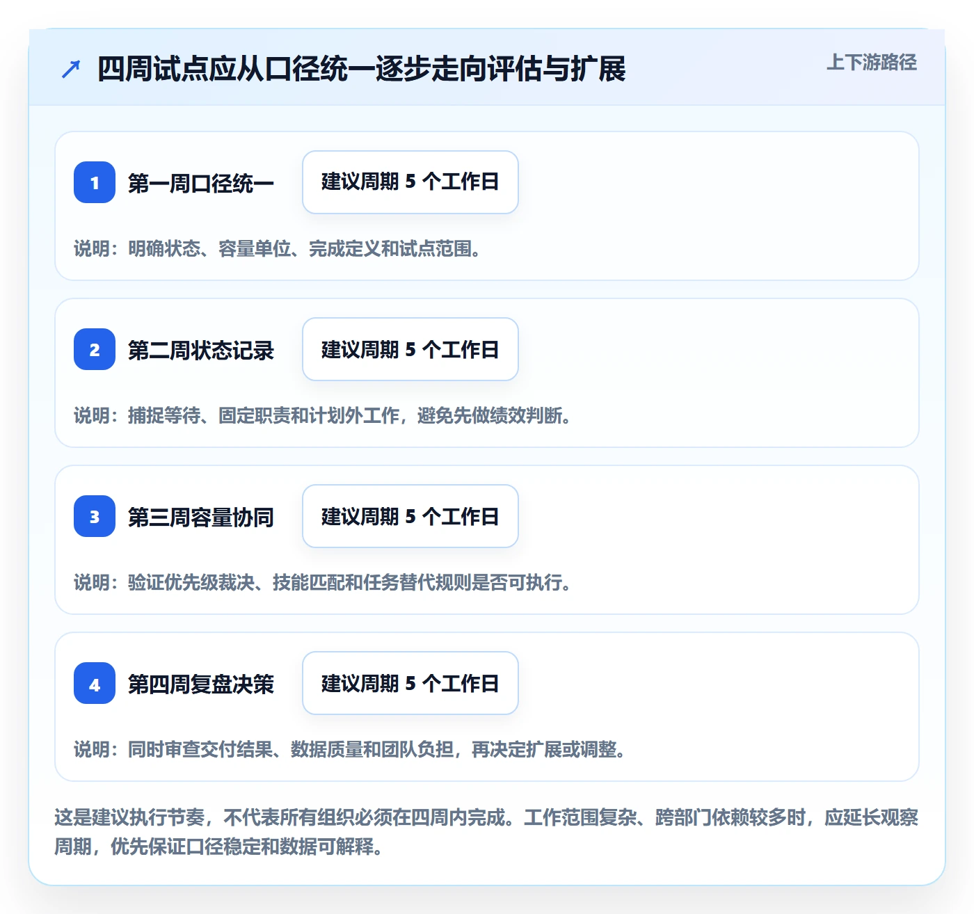 空闲资源流程与规范：研发团队资源负载流程优化关键指标