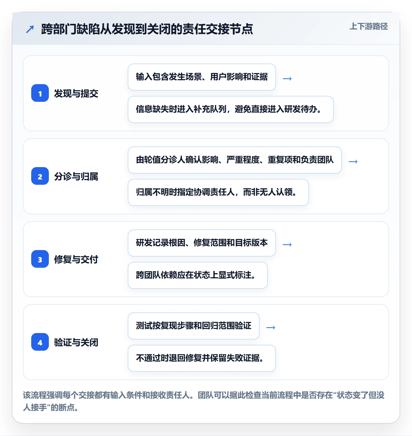 修复实操方法:跨部门团队提升Bug / 缺陷效率的效率提升方法与模板