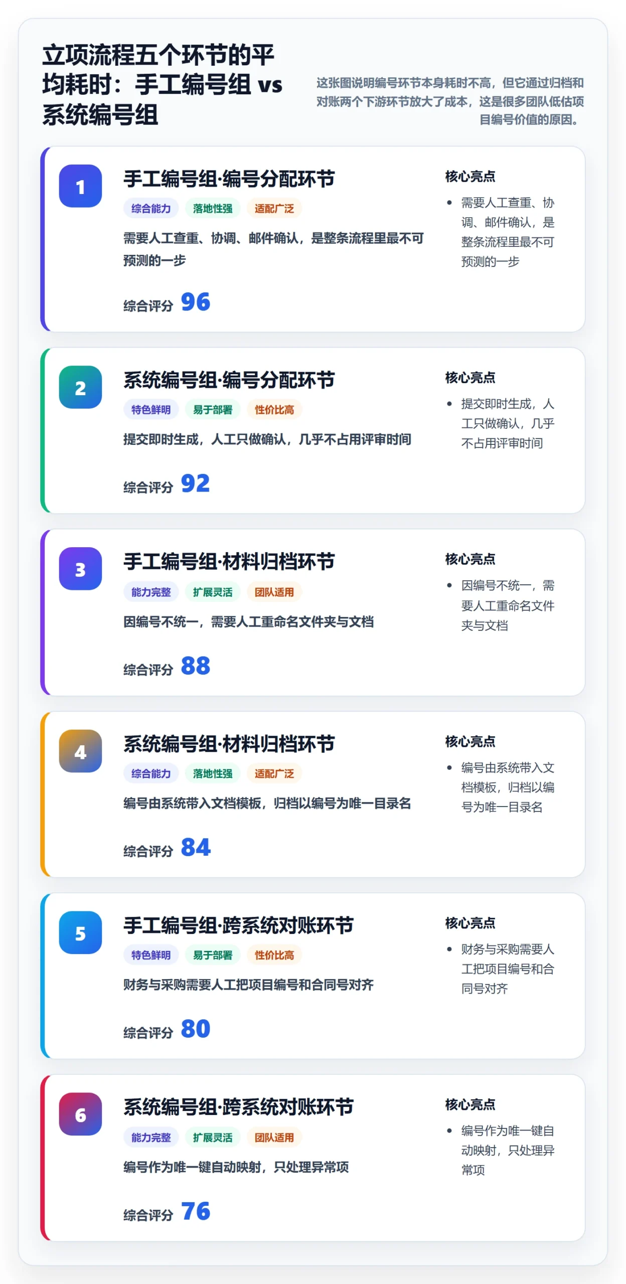 项目编号实操方法：产品经理提升项目立项效率的效率提升方法与模板