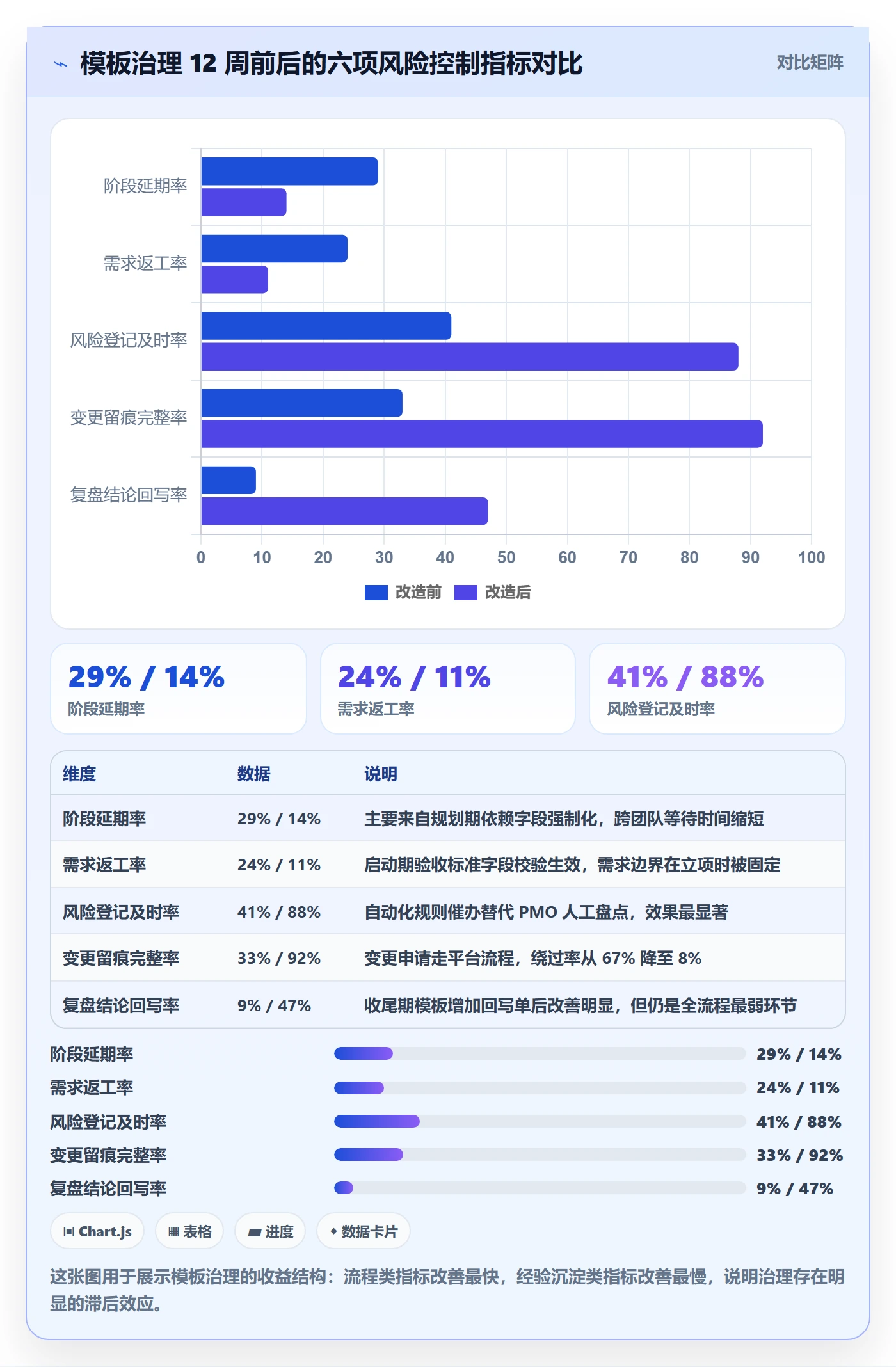 项目模板模板阶段全流程：项目经理风险控制与一文讲清
