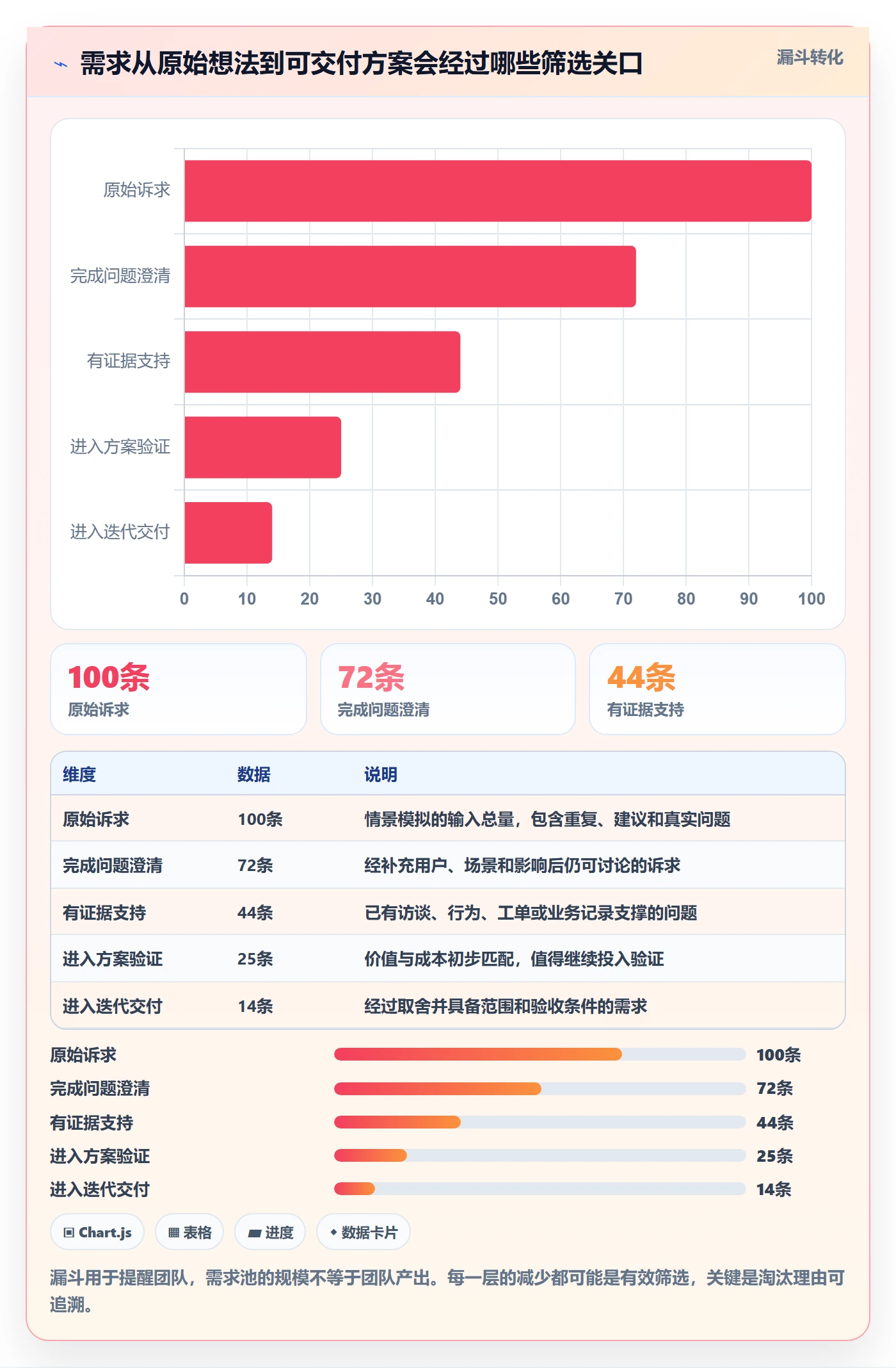 需求怎么做？产品经理入门指南：需求管理从0到1