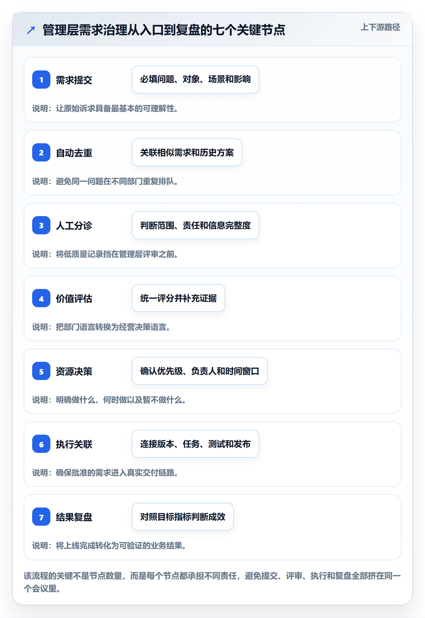 需求分析落地方案:管理层开展需求管理的效率提升案例解析