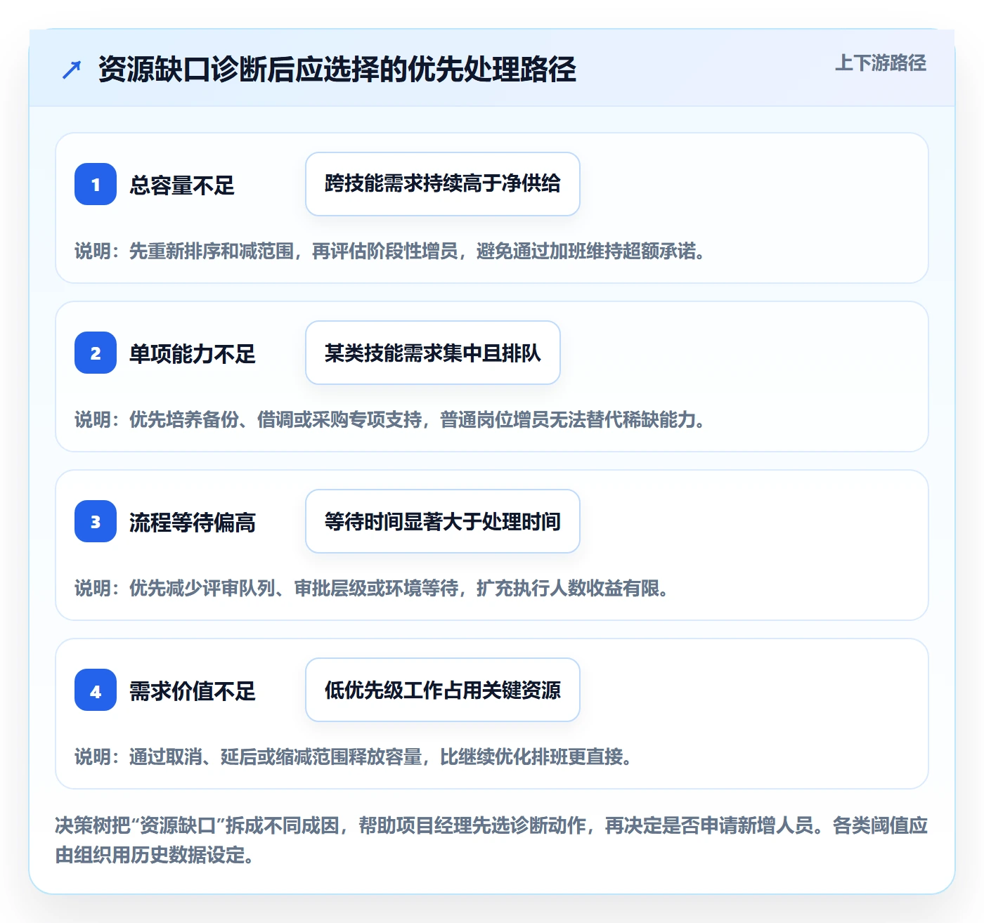 资源实操方法：项目经理提升资源管理效率的数据分析方法与模板