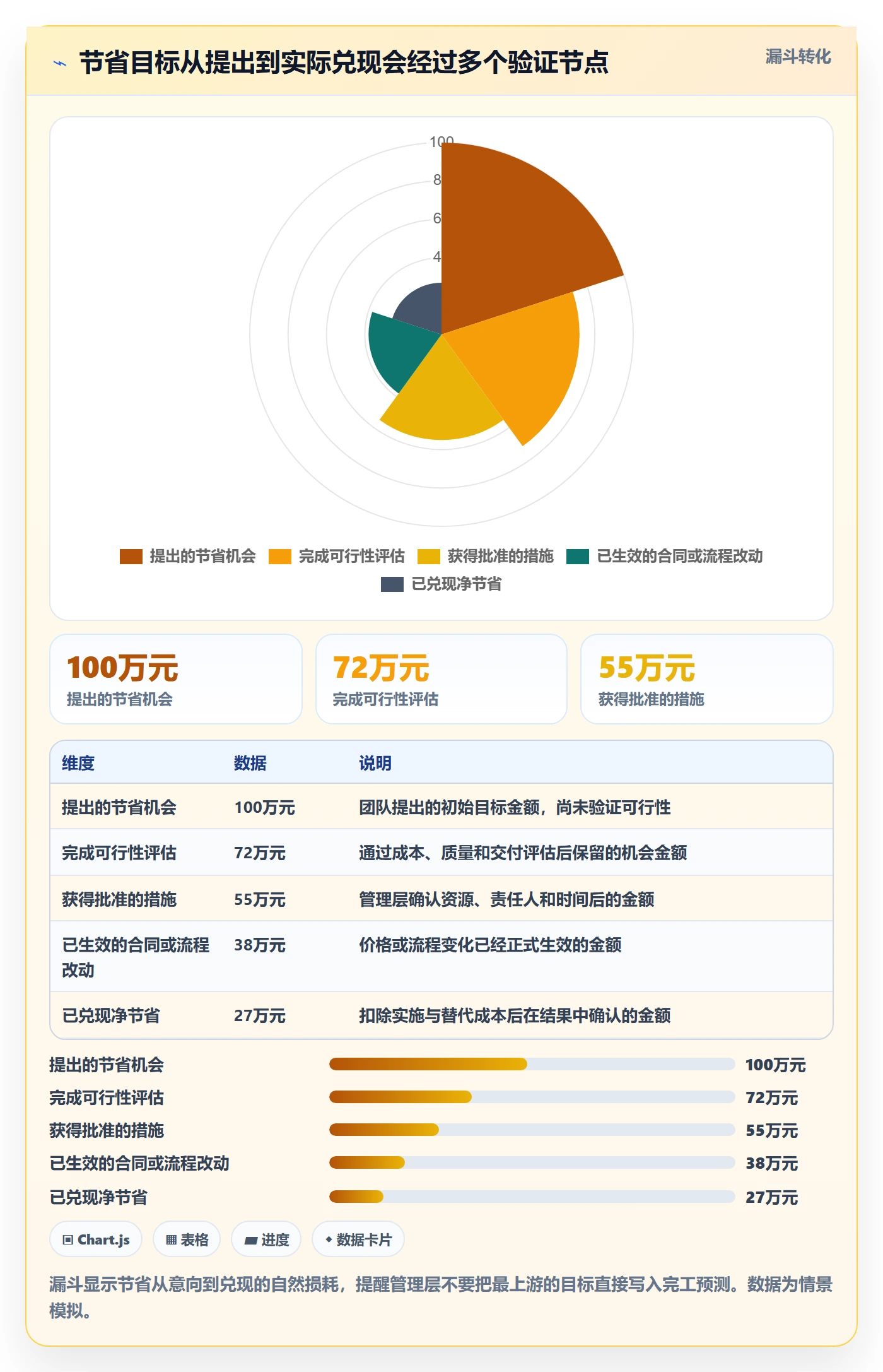 预计成本流程与规范:管理层成本管理数据分析关键指标