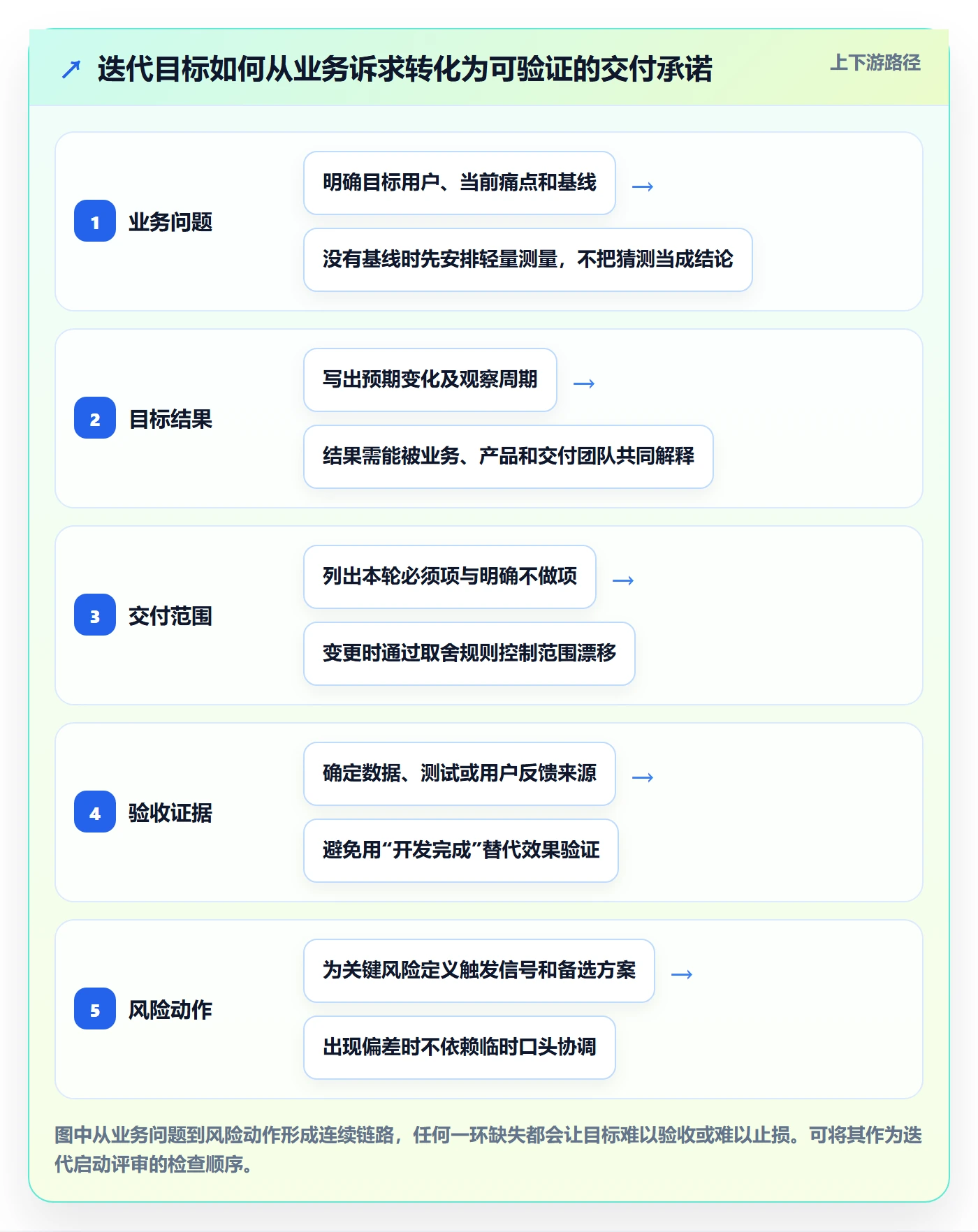迭代目标管理指南：跨部门团队如何做好迭代管理，风险控制全流程