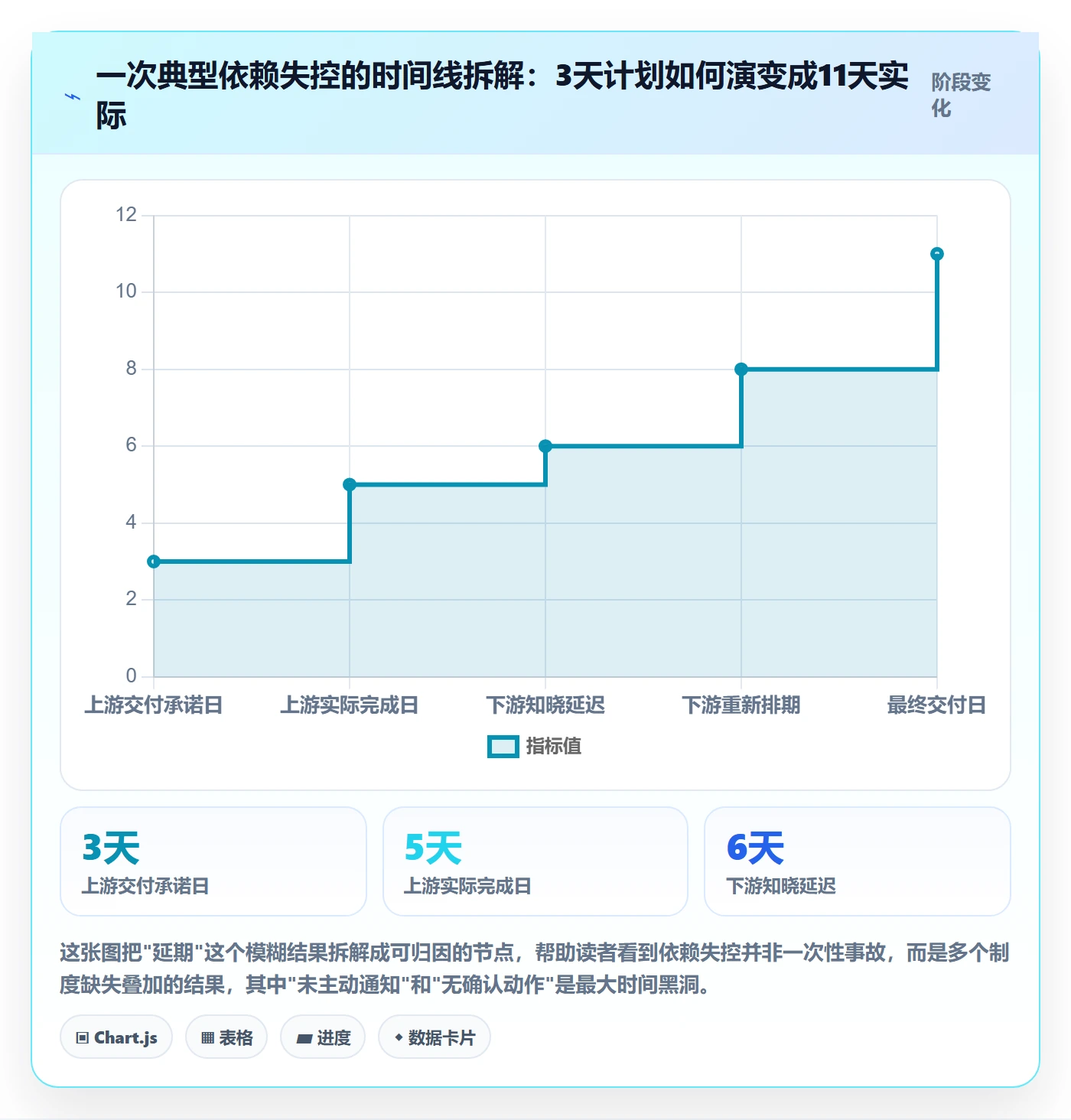 前置任务流程与规范：项目经理任务依赖制度设计关键指标