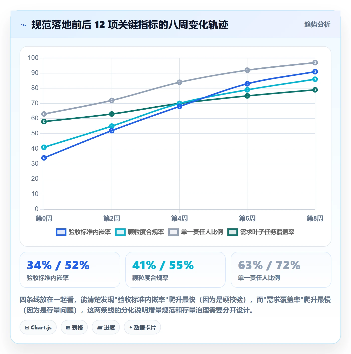 工作分解流程与规范:项目成员项目范围流程优化关键指标