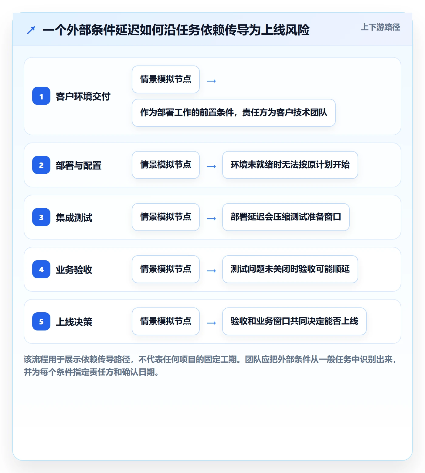 时间轴实操方法:实施团队提升甘特图效率的协同管理方法与模板