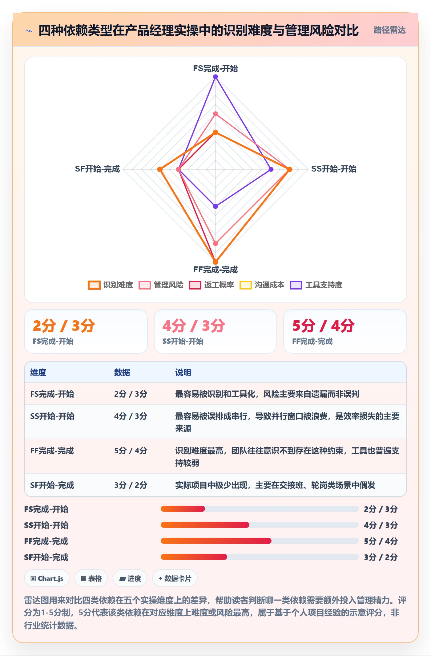 依赖关系管理方法大全：产品经理任务依赖入门指南落地清单