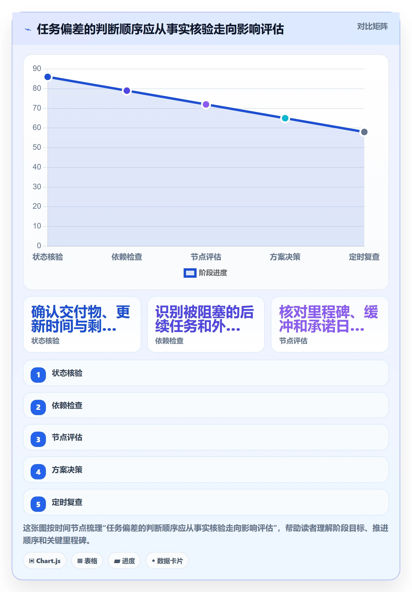 实际时间最佳实践:实施团队甘特图风险控制,常见问题