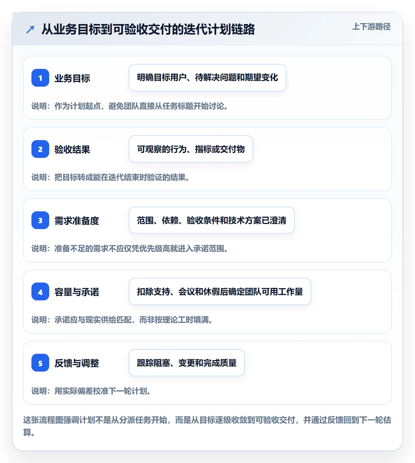 迭代计划怎么做？研发团队协同管理：迭代管理从0到1