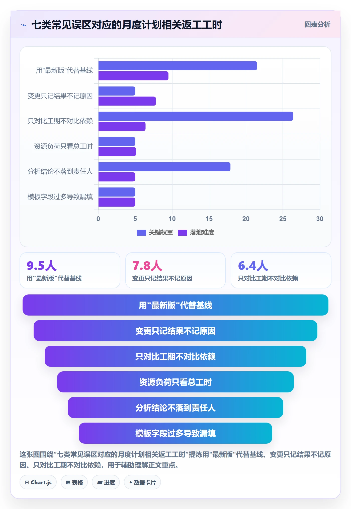 计划版本实操方法:项目成员提升项目规划效率的数据分析方法与模板