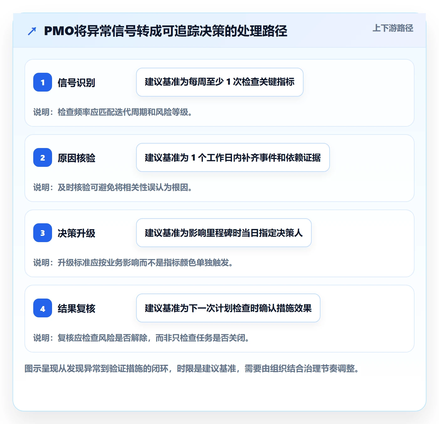 迭代进度流程与规范:PMO迭代管理数据分析关键指标