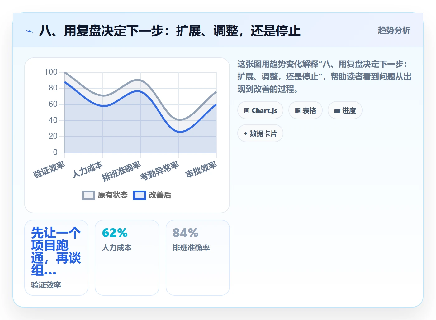 八、用复盘决定下一步:扩展、调整,还是停止