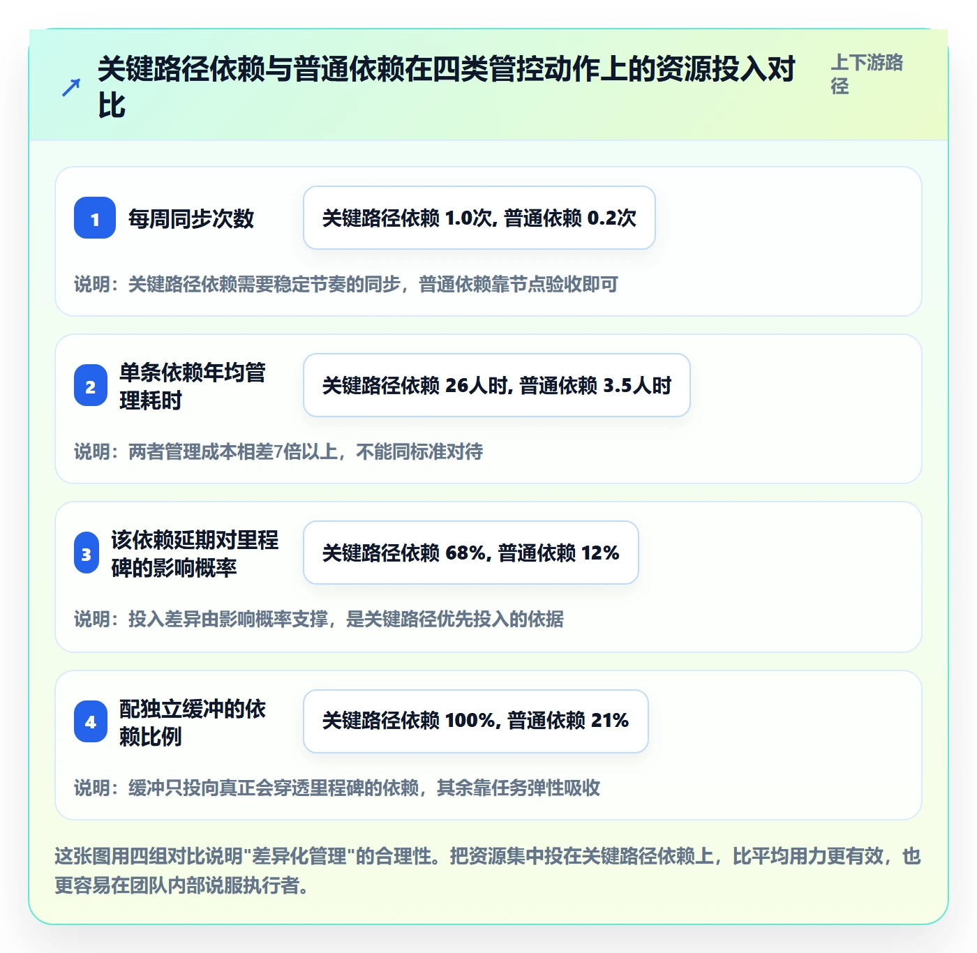 前置任务落地方案:实施团队开展任务依赖的协同管理案例解析