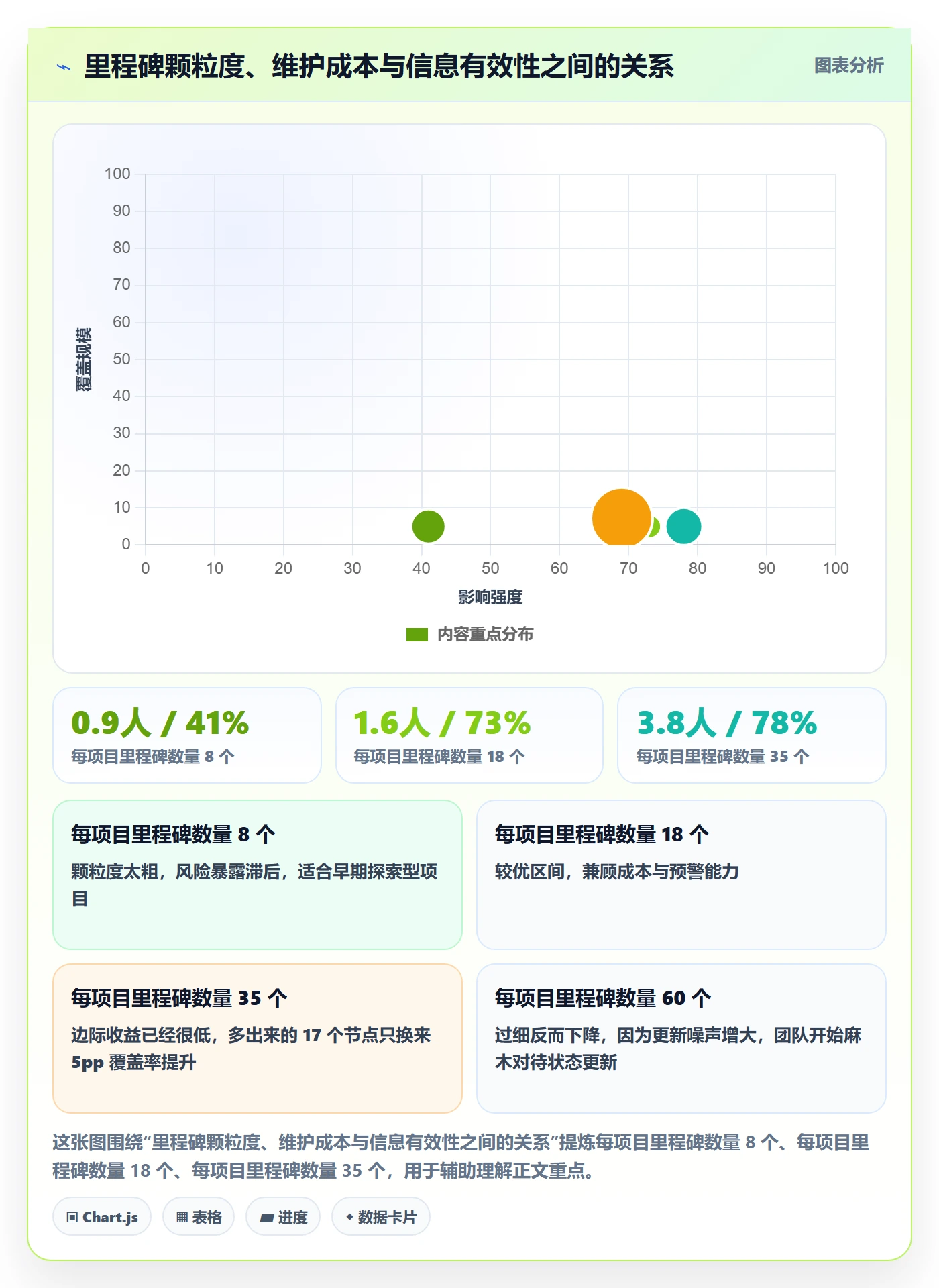 里程碑关键节点教程：管理层数据分析，避坑指南