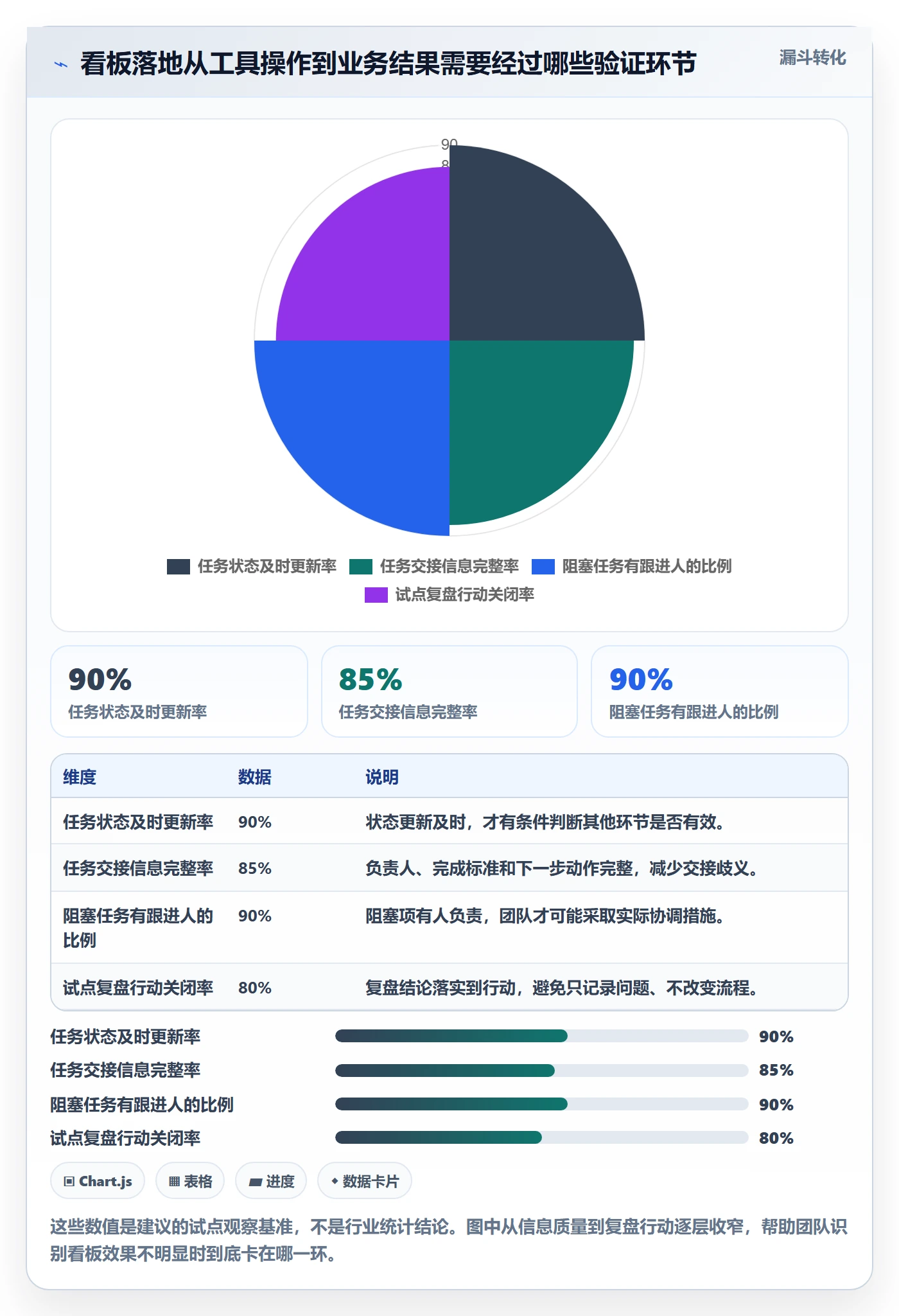 拖拽落地方案：项目成员开展看板的落地方案案例解析