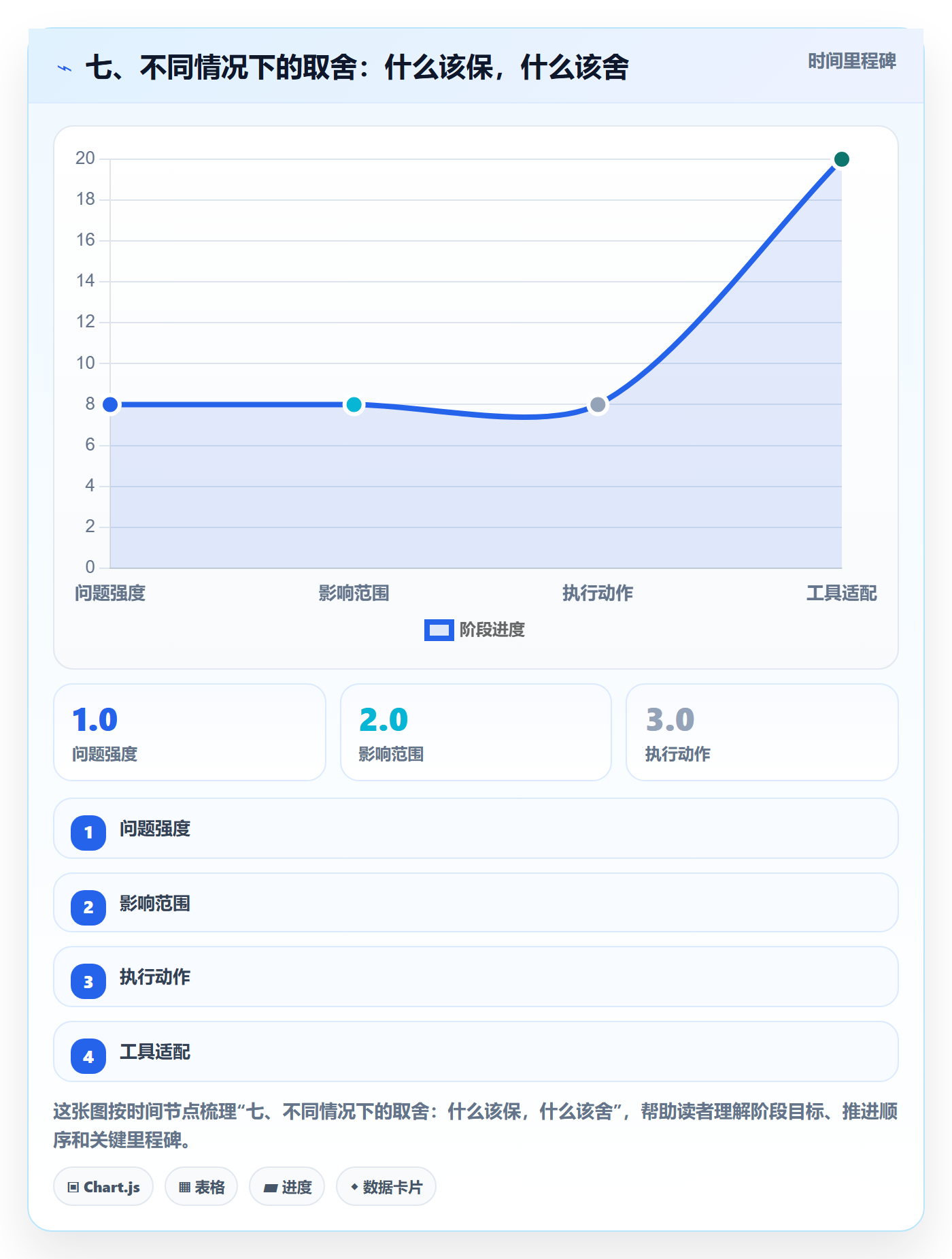 七、不同情况下的取舍：什么该保，什么该舍