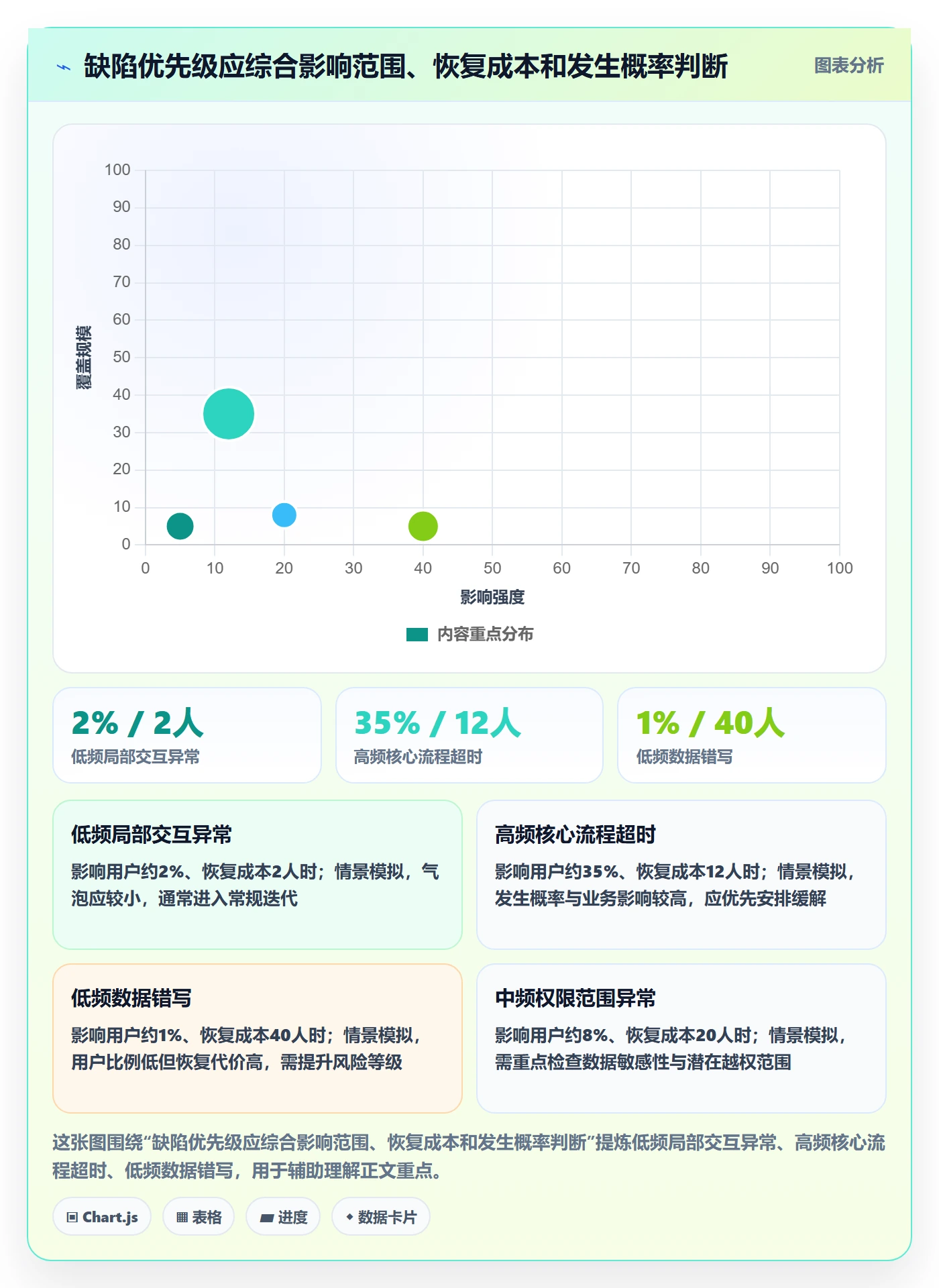 验证最佳实践:项目经理Bug / 缺陷制度设计,常见问题