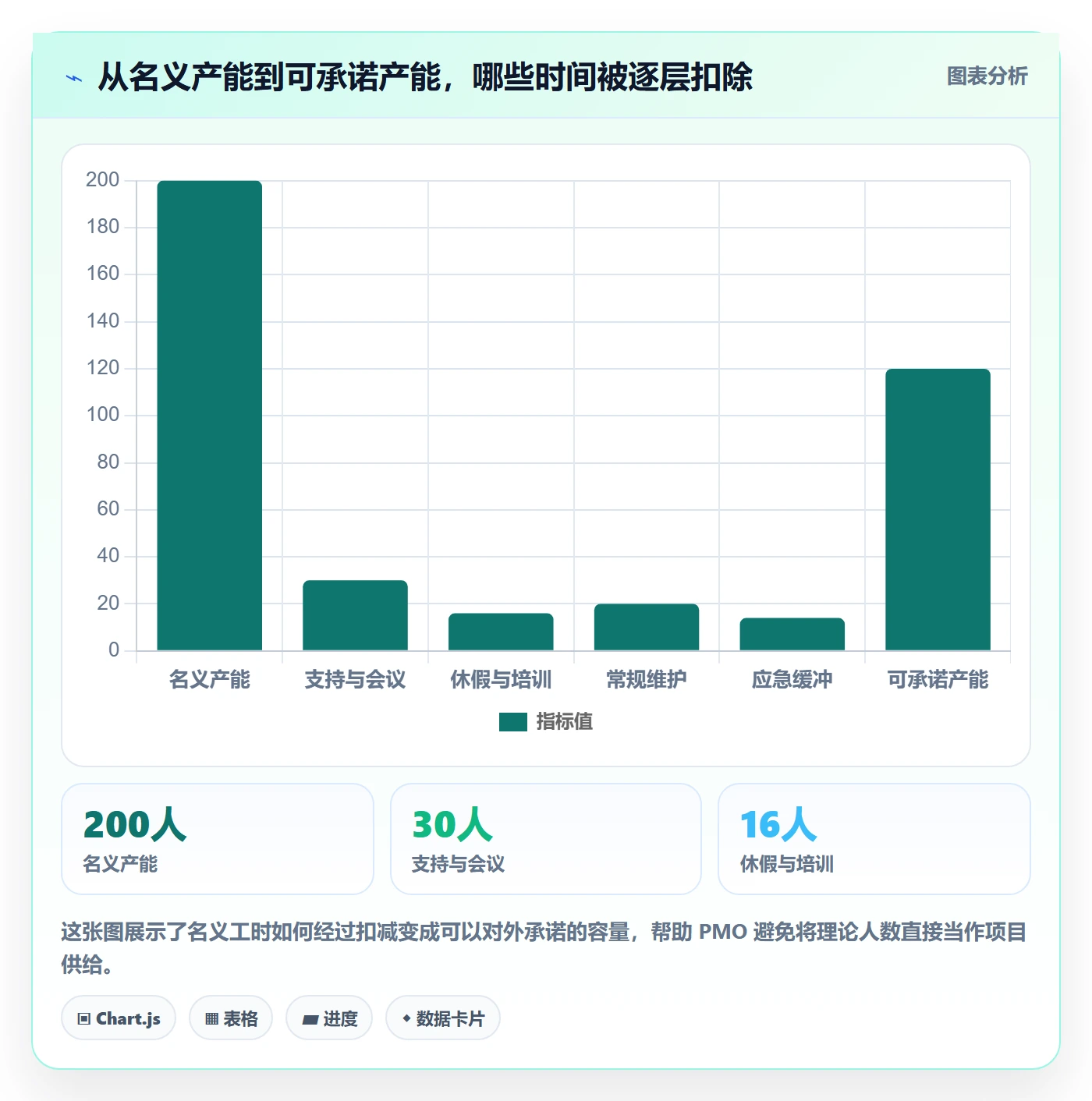 Capacity怎么做？PMO风险控制：资源负载从0到1