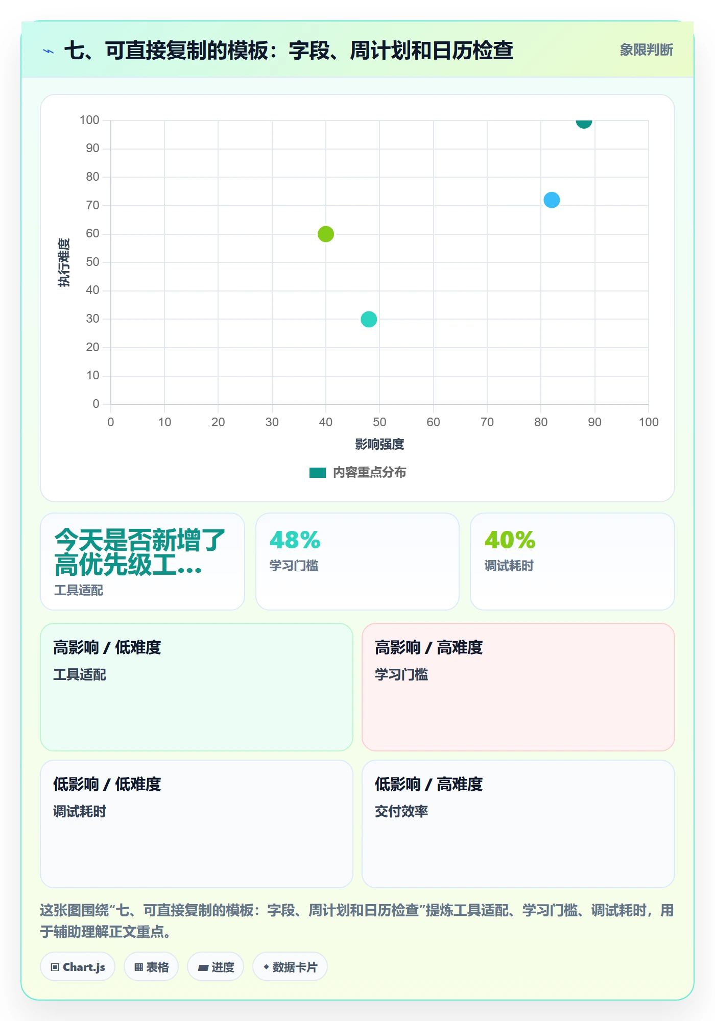 七、可直接复制的模板:字段、周计划和日历检查