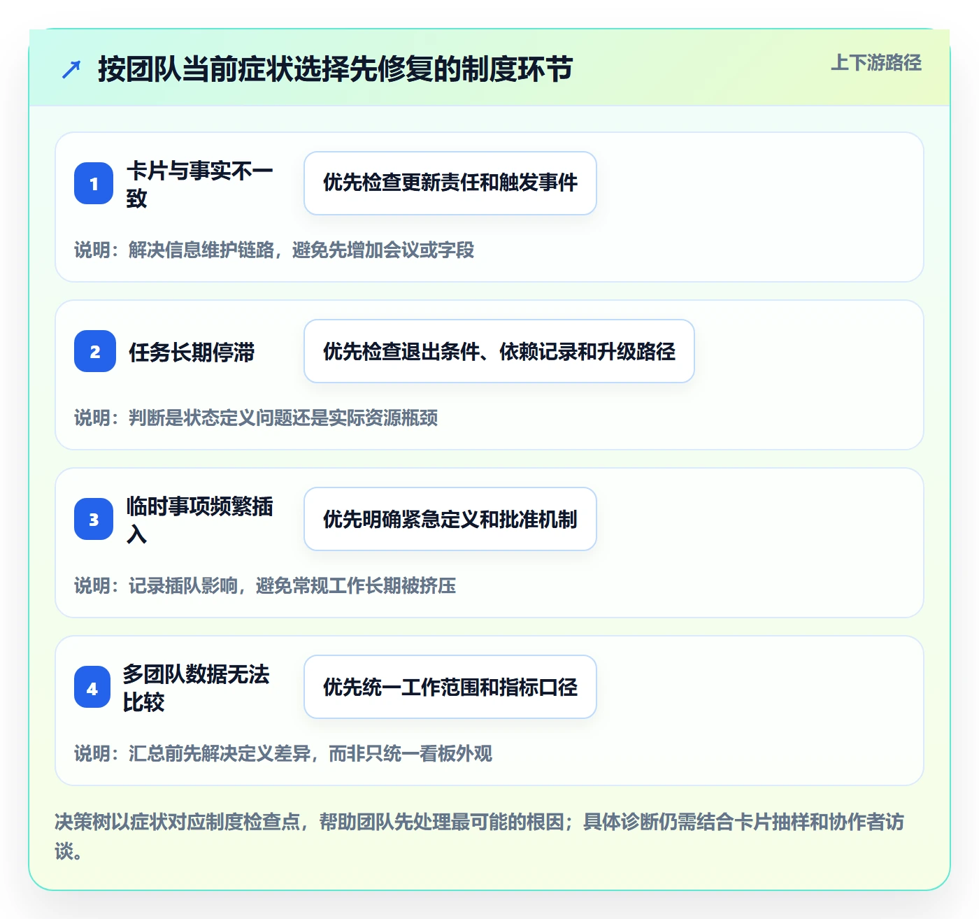 卡片落地方案:产品经理开展看板的制度设计案例解析