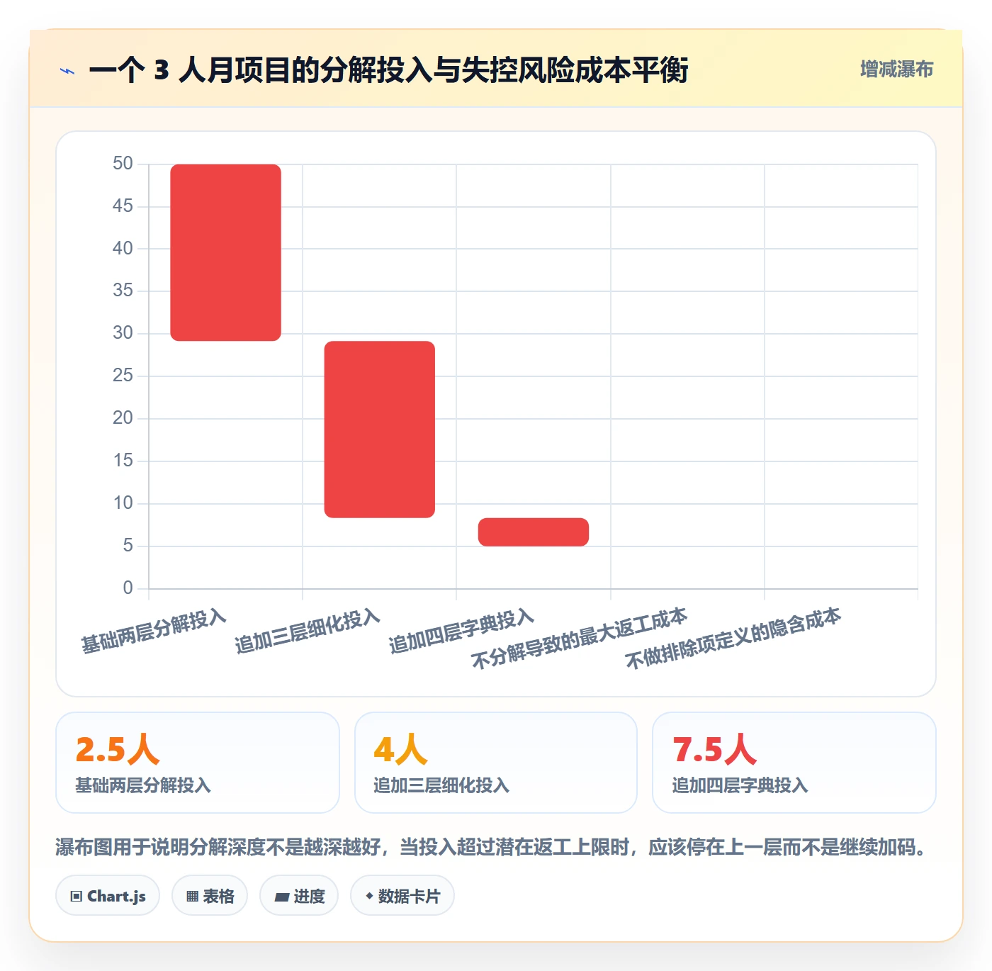 工作分解怎么做?项目负责人数据分析:项目范围从0到1