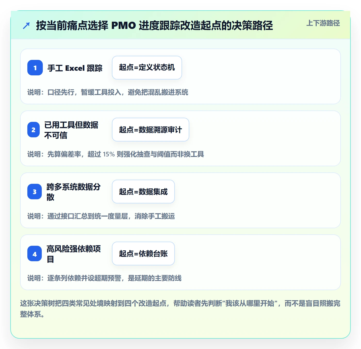 进展最佳实践：PMO进度跟踪风险控制，常见问题