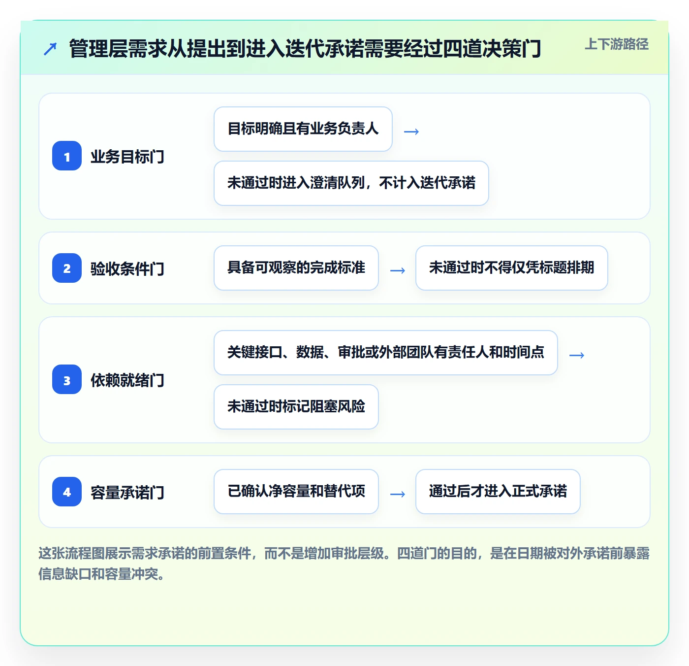 迭代规划流程与规范：管理层需求排期最佳实践关键指标