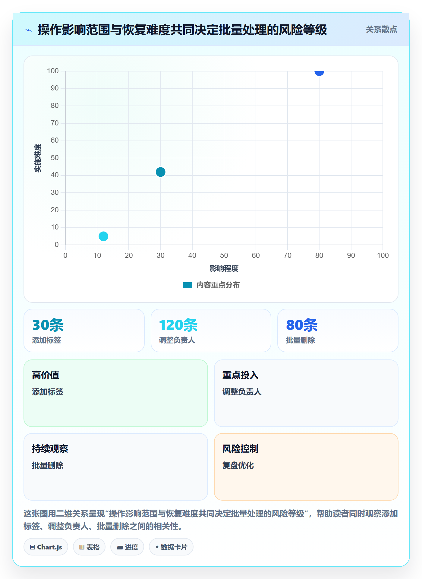 批量操作最佳实践：企业管理者列表视图最佳实践，常见问题