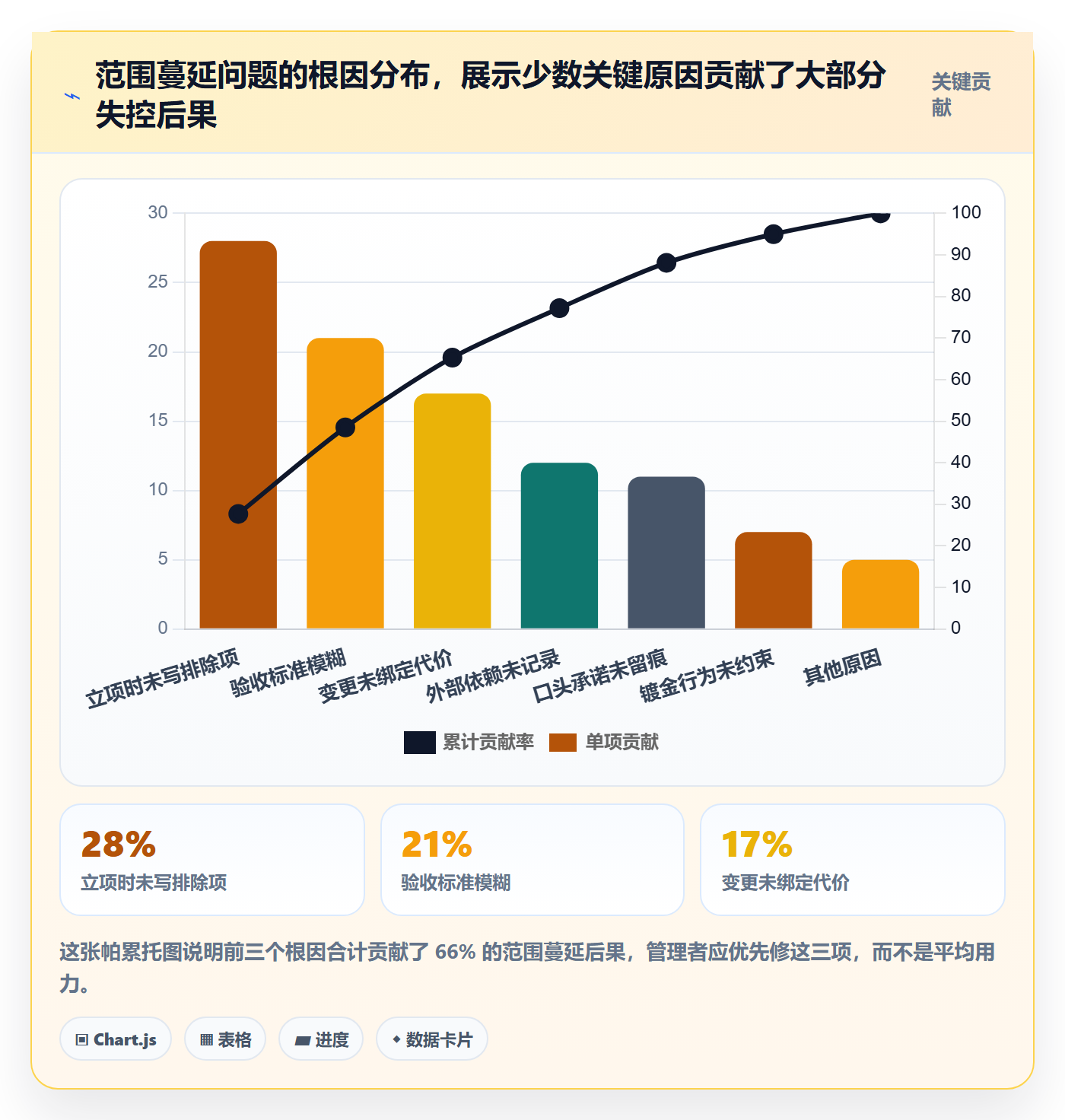 范围定义最佳实践:企业管理者项目范围流程优化,常见问题