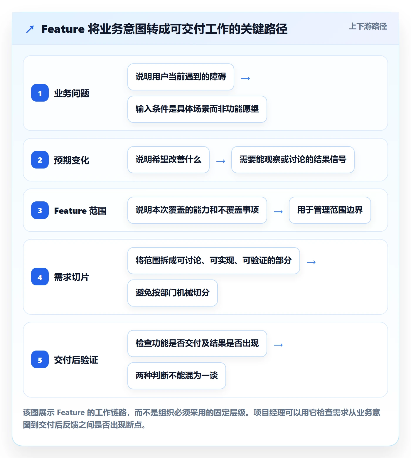 敏捷项目Feature教程:项目经理入门指南,避坑指南