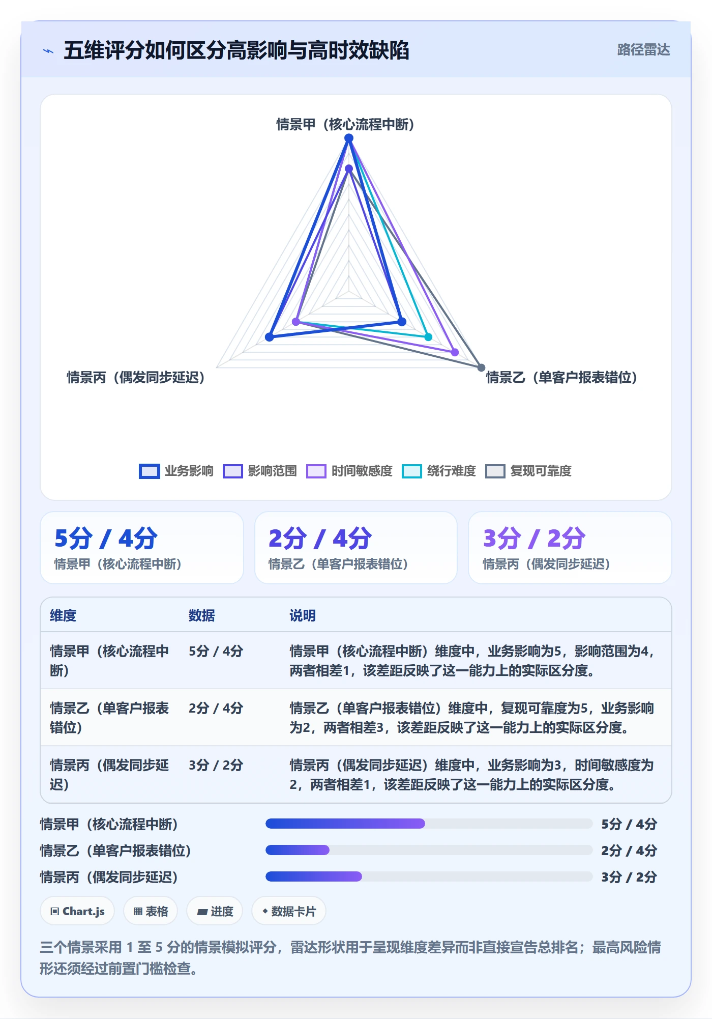 优先级落地方案:实施团队开展Bug / 缺陷的流程优化案例解析