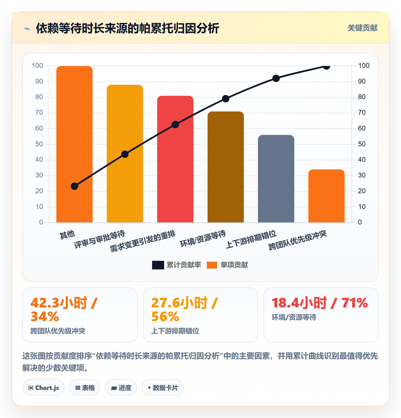 SF流程与规范:研发团队任务依赖数据分析关键指标