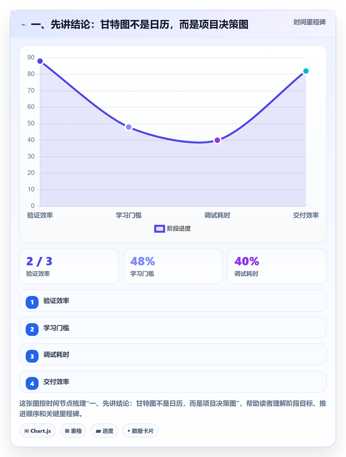 时间轴管理指南：项目成员如何做好甘特图，数据分析全流程