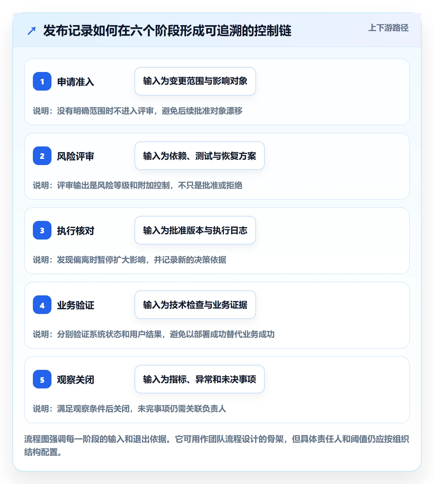 发布记录管理方法大全:项目负责人发布管理风险控制落地清单